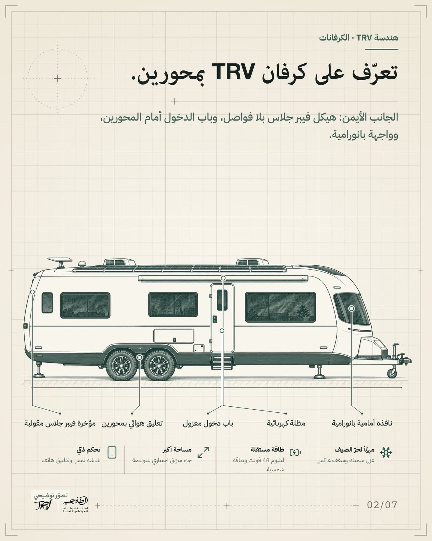 الشريحة 2 من 7: «تعرّف على كرفان TRV بمحورين.». الجانب الأيمن: هيكل فيبر جلاس بلا فواصل، وباب الدخول أمام المحورين، وواجهة بانورامية. العناوين: مؤخرة فيبر جلاس مقولبة، تعليق هوائي بمحورين، مظلة كهربائية، باب دخول معزول، نافذة أمامية بانورامية.