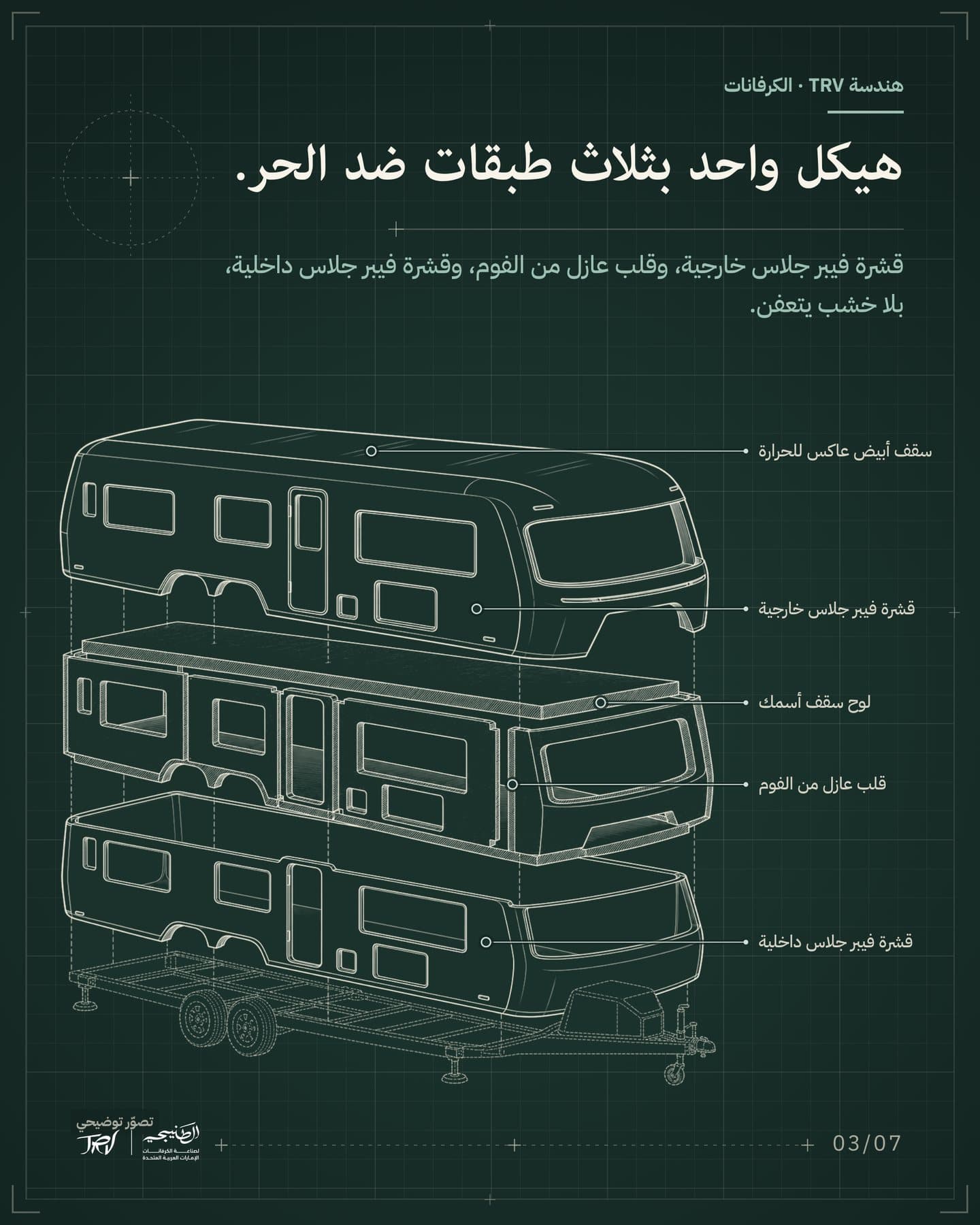 الشريحة 3 من 7: «هيكل واحد بثلاث طبقات ضد الحر.». قشرة فيبر جلاس خارجية، وقلب عازل من الفوم، وقشرة فيبر جلاس داخلية، بلا خشب يتعفن. العناوين: سقف أبيض عاكس للحرارة، قشرة فيبر جلاس خارجية، لوح سقف أسمك، قلب عازل من الفوم، قشرة فيبر جلاس داخلية.