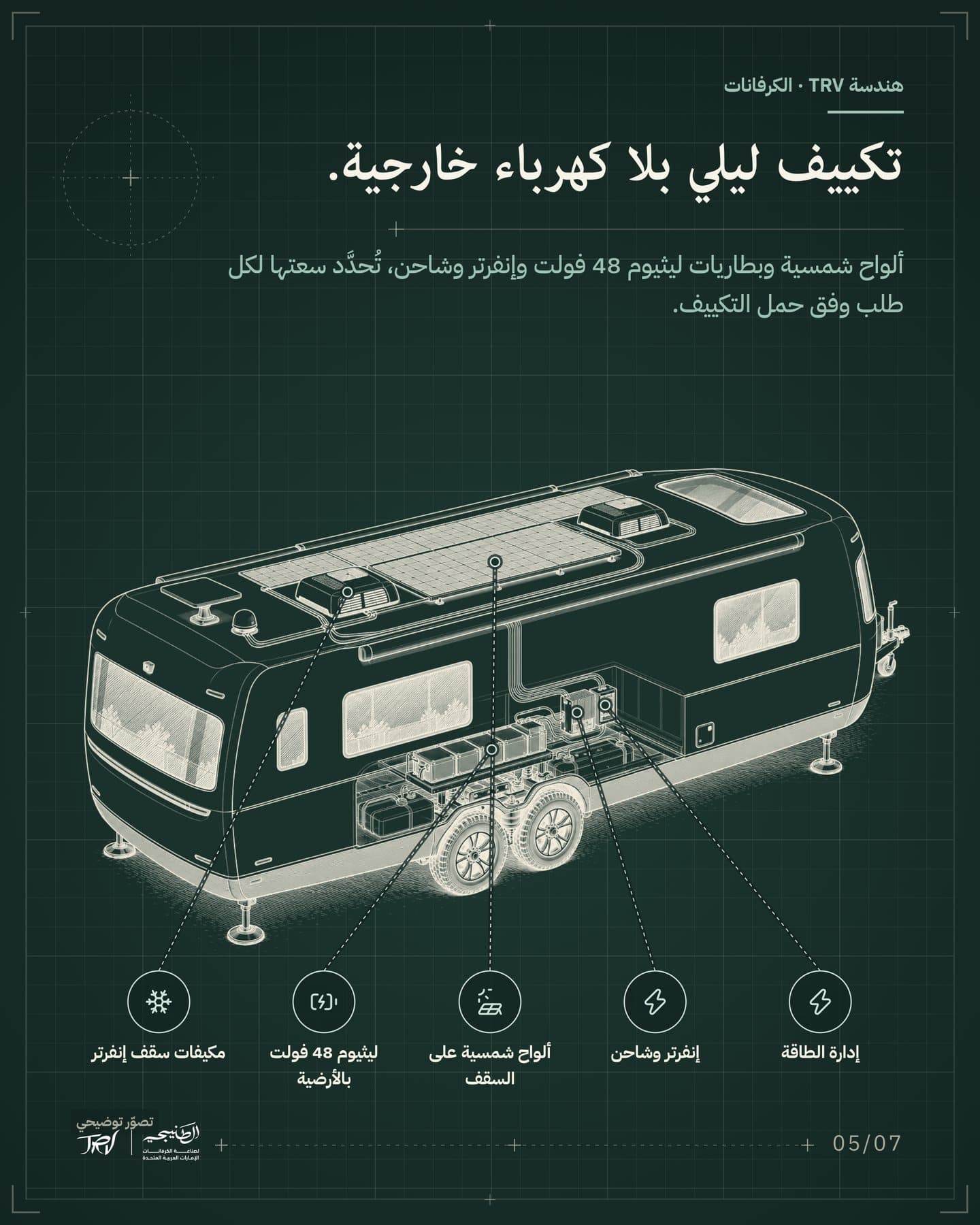 الشريحة 5 من 7: «تكييف ليلي بلا كهرباء خارجية.». ألواح شمسية وبطاريات ليثيوم 48 فولت وإنفرتر وشاحن، تُحدَّد سعتها لكل طلب وفق حمل التكييف. العناوين: ألواح شمسية على السقف، مكيفات سقف إنفرتر، ليثيوم 48 فولت بالأرضية، إنفرتر وشاحن، إدارة الطاقة.