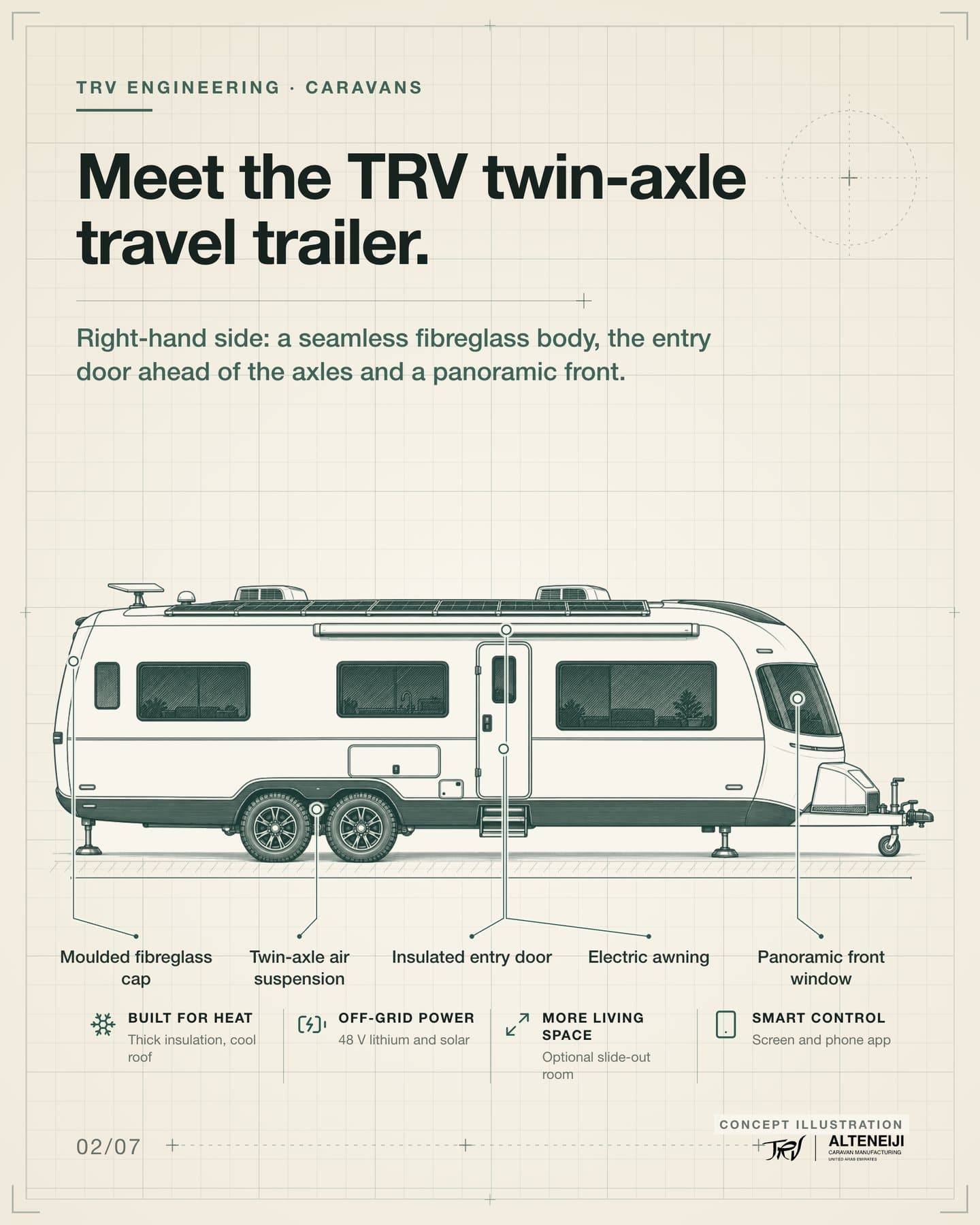 Slide 2 of 7: “Meet the TRV twin-axle travel trailer.” Right-hand side: a seamless fibreglass body, the entry door ahead of the axles and a panoramic front. Labels: Moulded fibreglass cap, Twin-axle air suspension, Electric awning, Insulated entry door, Panoramic front window.