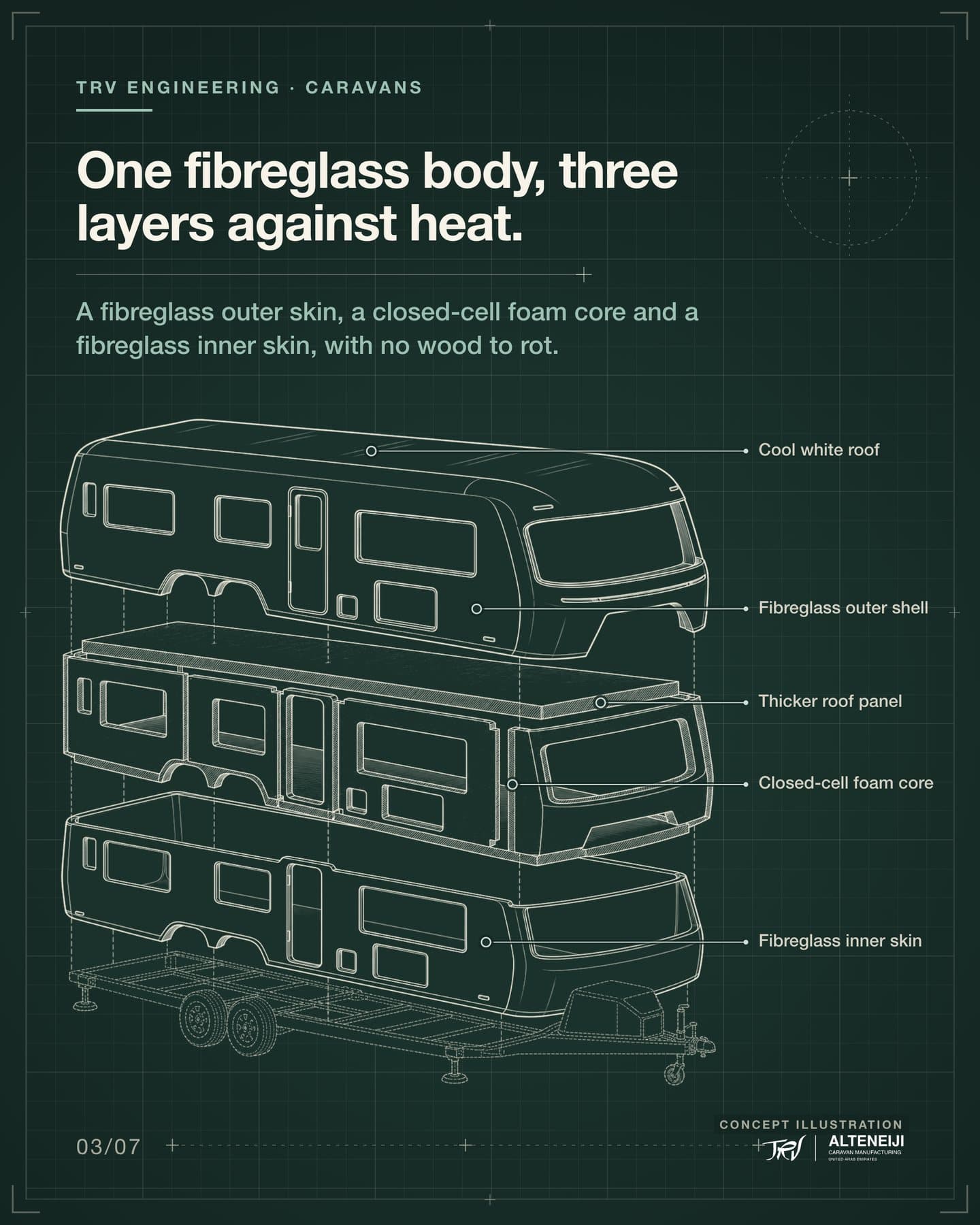 Slide 3 of 7: “One fibreglass body, three layers against heat.” A fibreglass outer skin, a closed-cell foam core and a fibreglass inner skin, with no wood to rot. Labels: Cool white roof, Fibreglass outer shell, Thicker roof panel, Closed-cell foam core, Fibreglass inner skin.