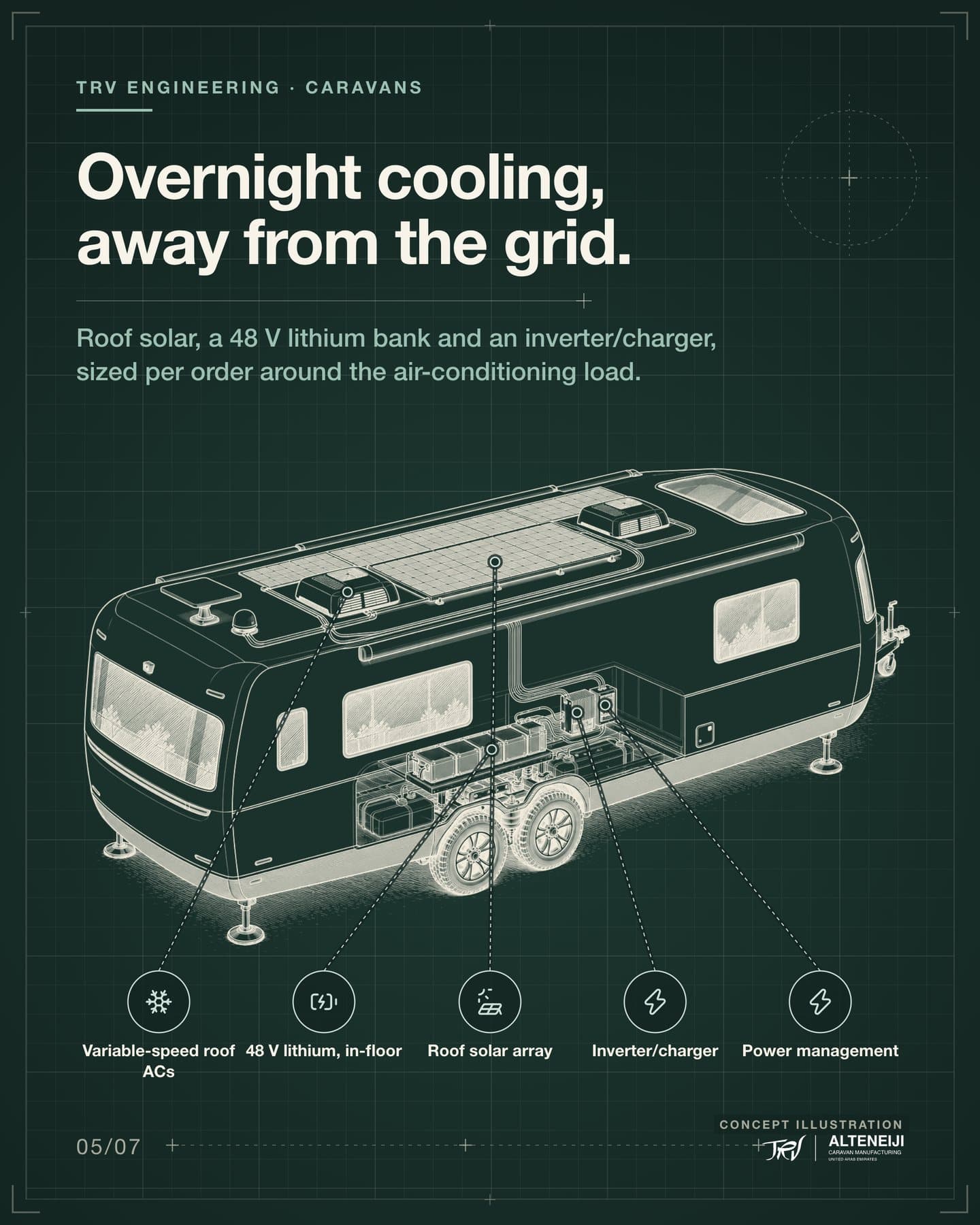 Slide 5 of 7: “Overnight cooling, away from the grid.” Roof solar, a 48 V lithium bank and an inverter/charger, sized per order around the air-conditioning load. Labels: Roof solar array, Variable-speed roof ACs, 48 V lithium, in-floor, Inverter/charger, Power management.