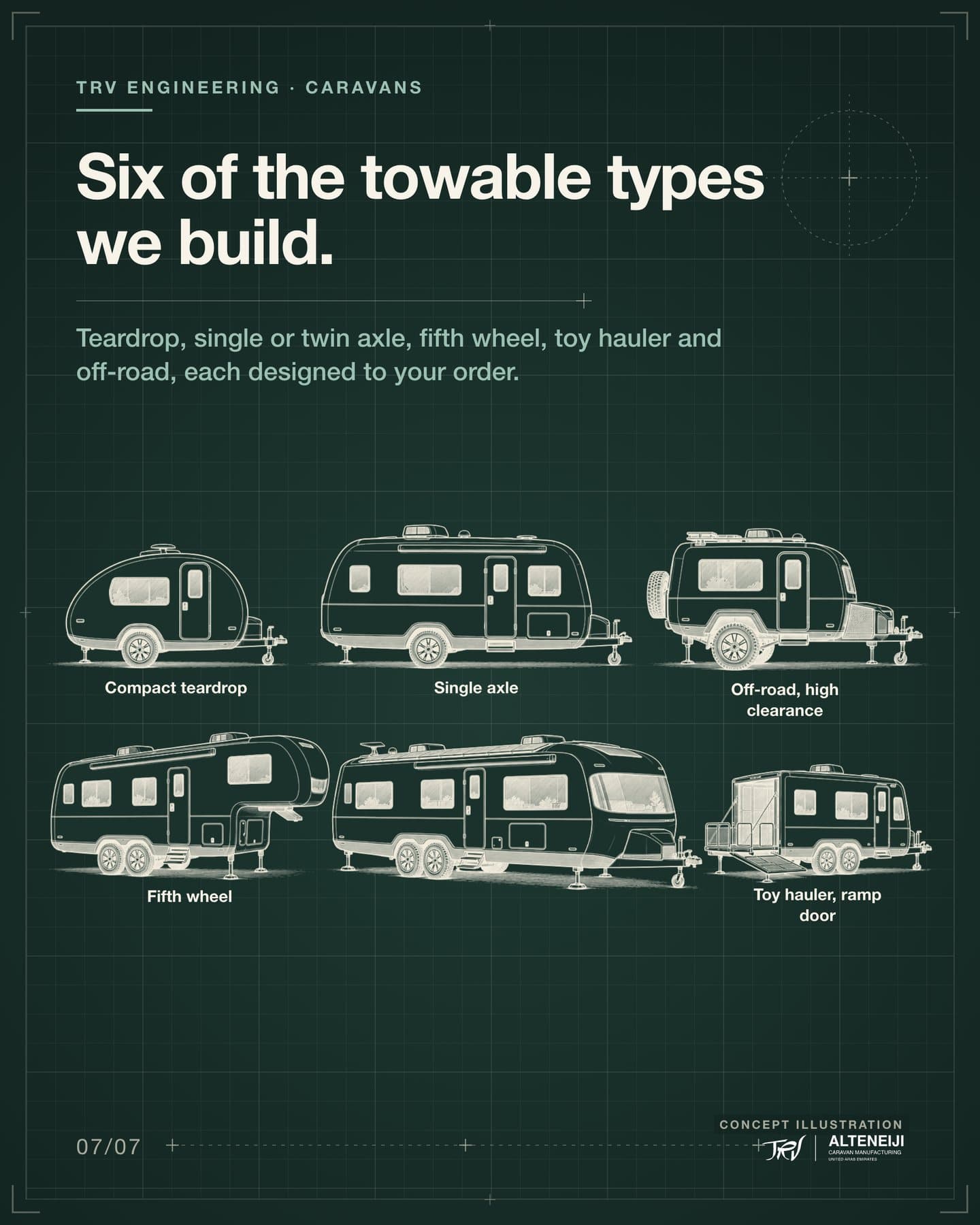 Slide 7 of 7: “Six of the towable types we build.” Teardrop, single or twin axle, fifth wheel, toy hauler and off-road, each designed to your order. Labels: Compact teardrop, Single axle, Off-road, high clearance, Fifth wheel, Toy hauler, ramp door.