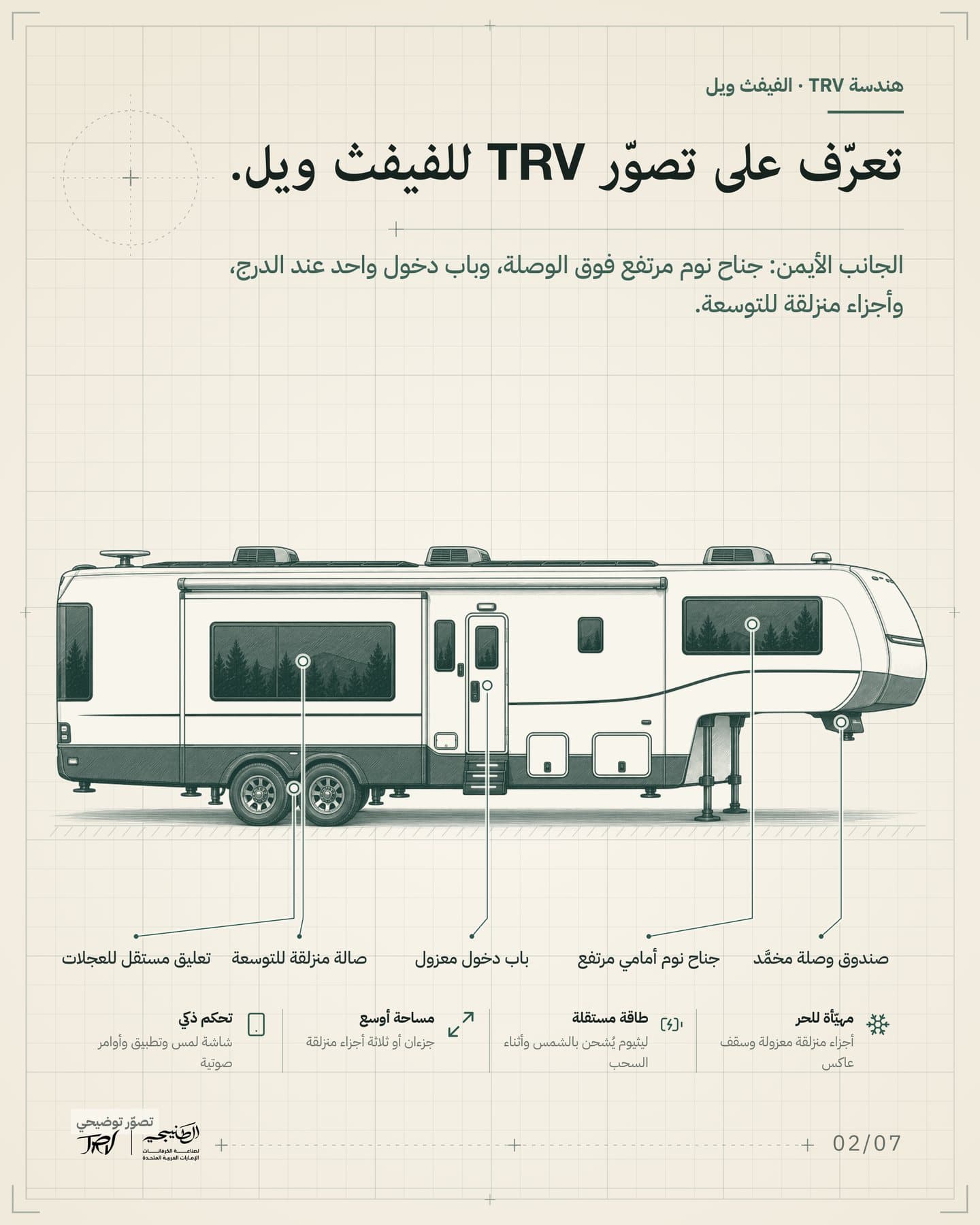الشريحة 2 من 7: «تعرّف على تصوّر TRV للفيفث ويل.». الجانب الأيمن: جناح نوم مرتفع فوق الوصلة، وباب دخول واحد عند الدرج، وأجزاء منزلقة للتوسعة. العناوين: تعليق مستقل للعجلات، صالة منزلقة للتوسعة، باب دخول معزول، جناح نوم أمامي مرتفع، صندوق وصلة مخمَّد.