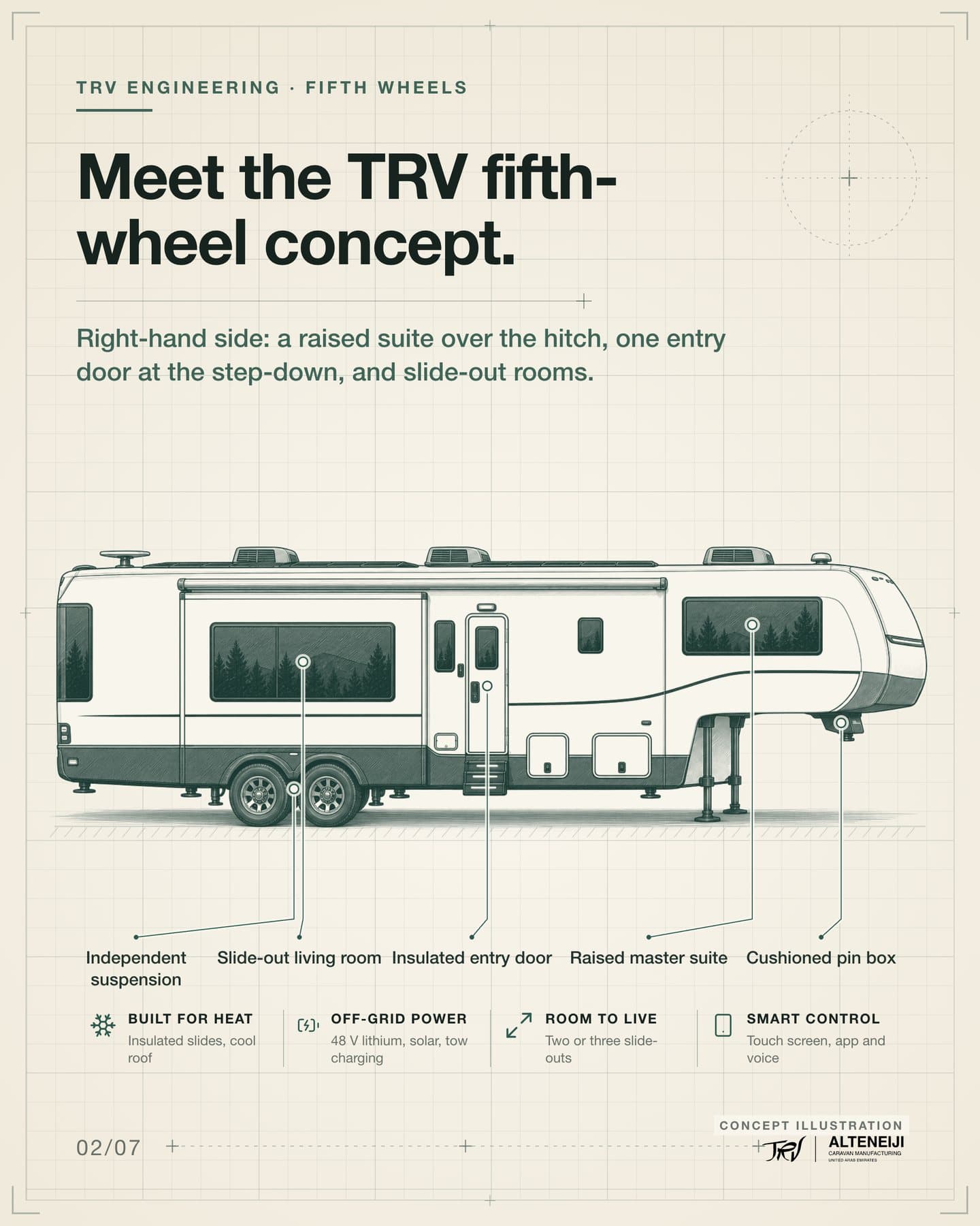 Slide 2 of 7: “Meet the TRV fifth-wheel concept.” Right-hand side: a raised suite over the hitch, one entry door at the step-down, and slide-out rooms. Labels: Independent suspension, Slide-out living room, Insulated entry door, Raised master suite, Cushioned pin box.