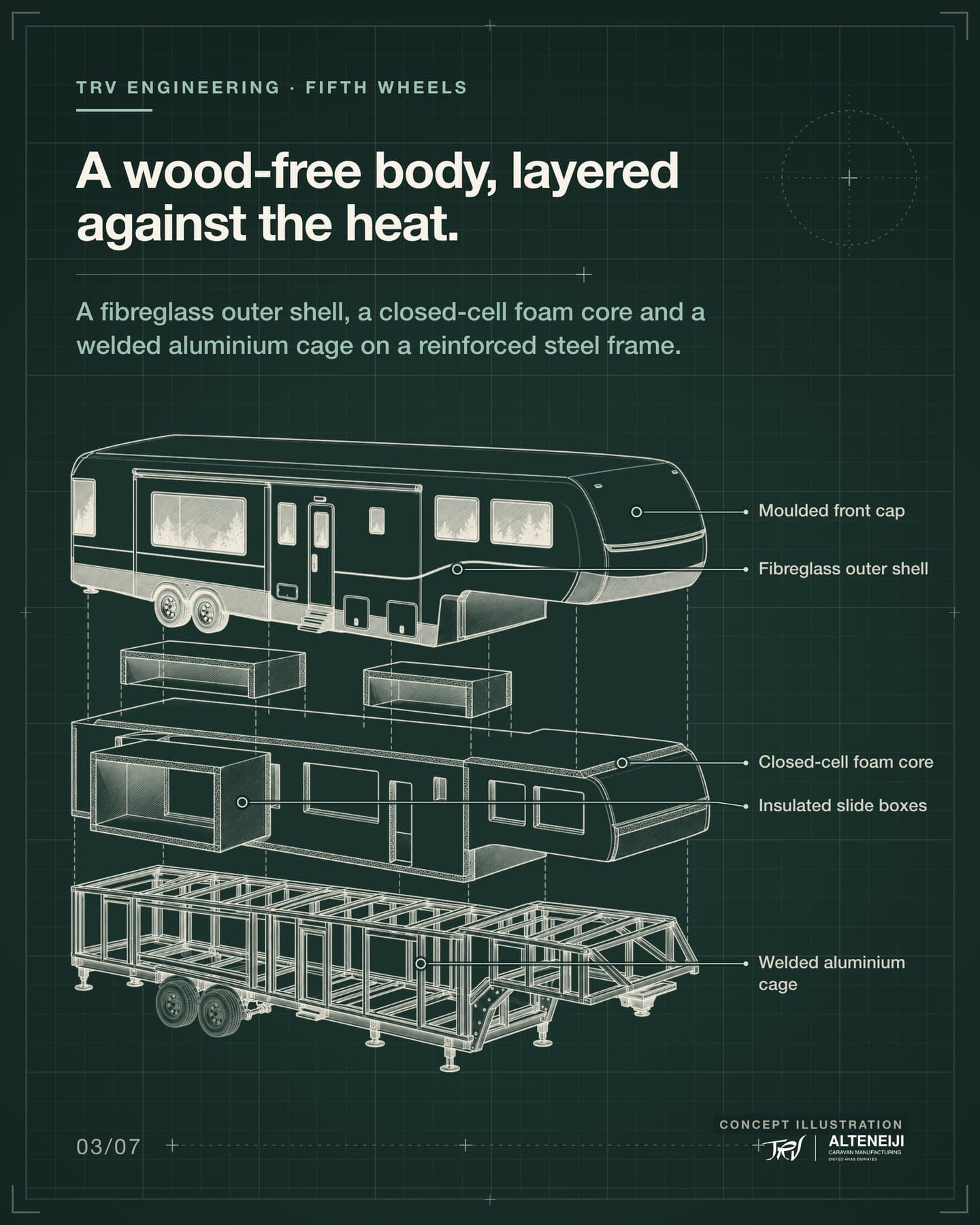 Slide 3 of 7: “A wood-free body, layered against the heat.” A fibreglass outer shell, a closed-cell foam core and a welded aluminium cage on a reinforced steel frame. Labels: Fibreglass outer shell, Moulded front cap, Closed-cell foam core, Insulated slide boxes, Welded aluminium cage.