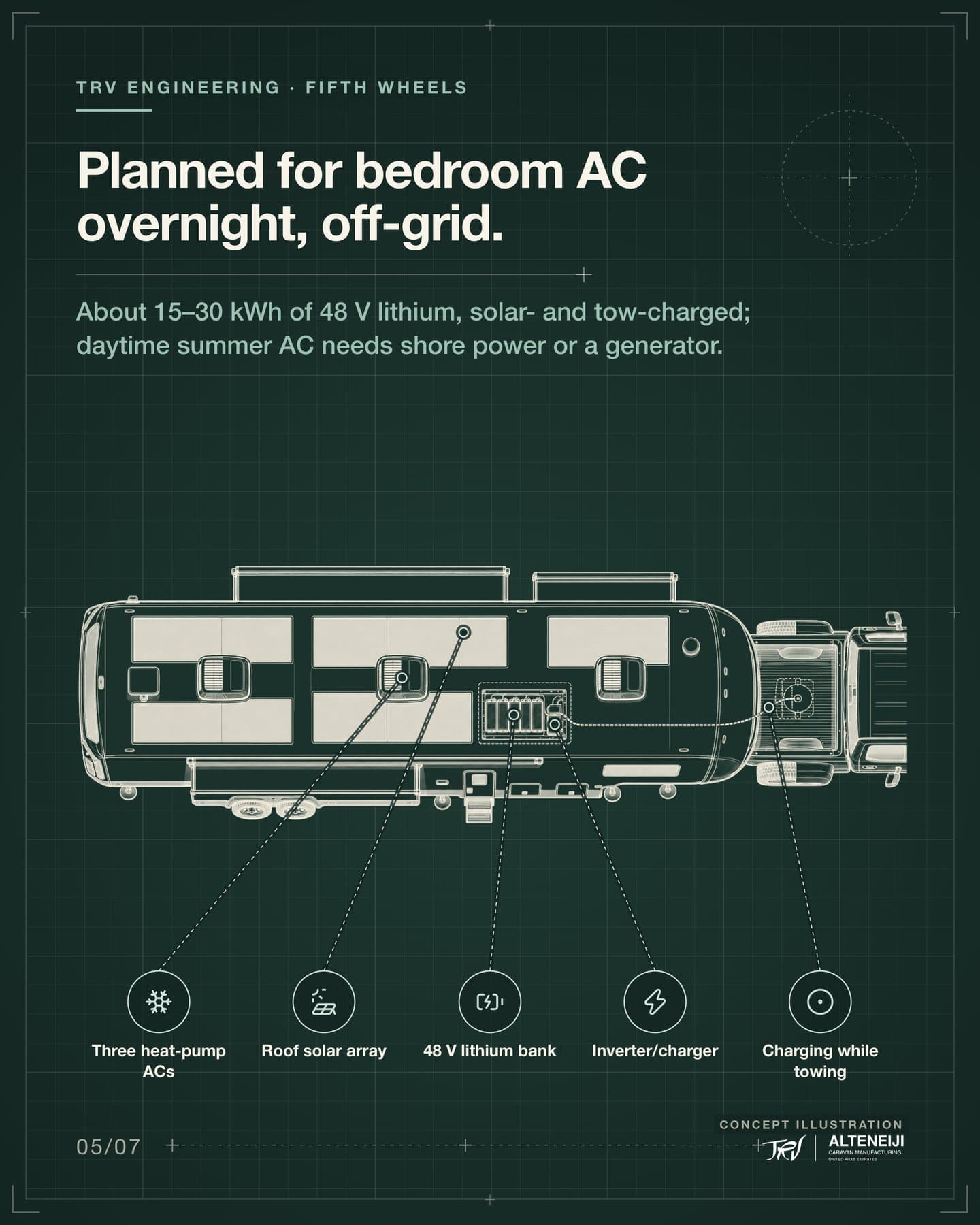 Slide 5 of 7: “Planned for bedroom AC overnight, off-grid.” About 15–30 kWh of 48 V lithium, solar- and tow-charged; daytime summer AC needs shore power or a generator. Labels: Roof solar array, Three heat-pump ACs, 48 V lithium bank, Inverter/charger, Charging while towing.
