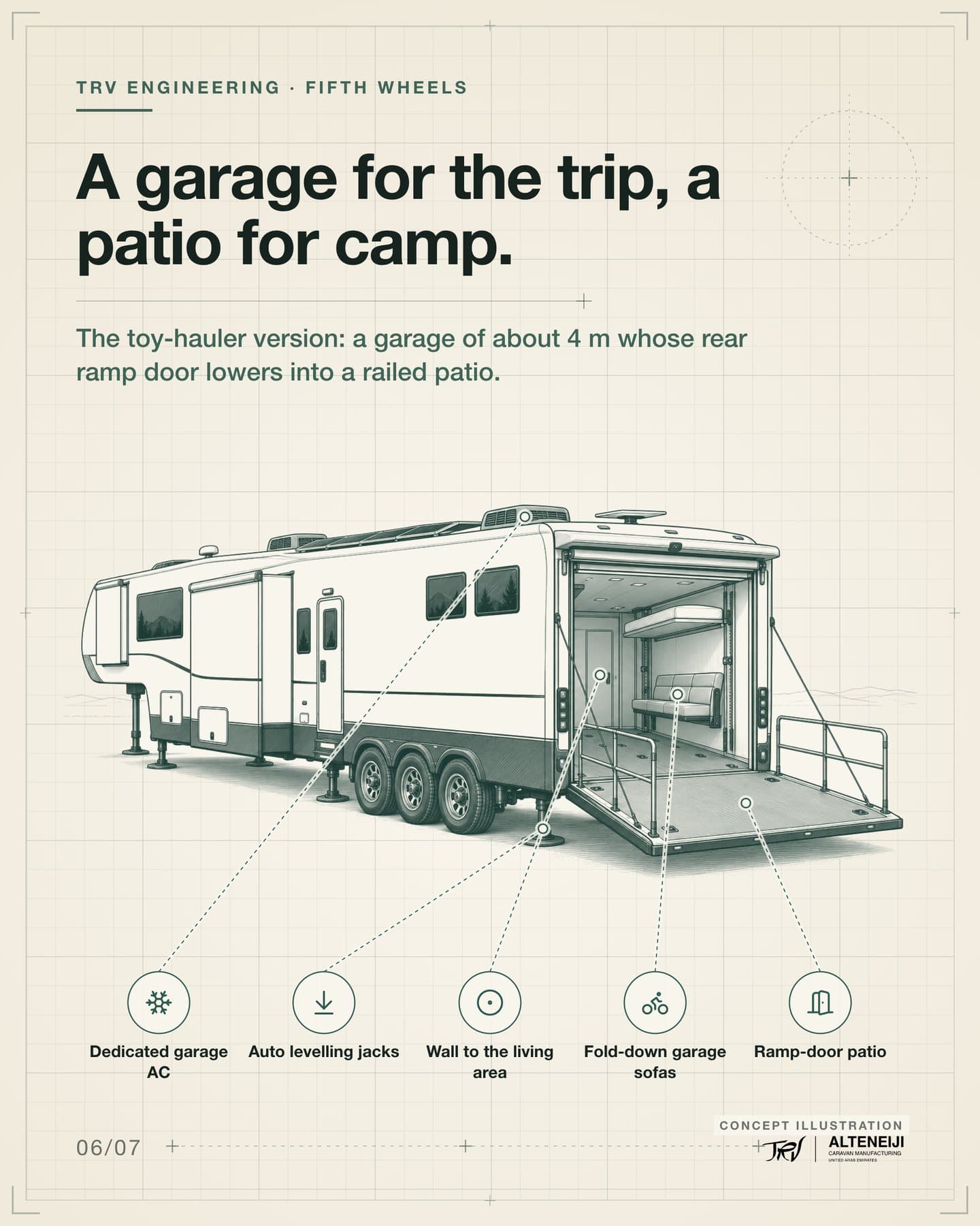 Slide 6 of 7: “A garage for the trip, a patio for camp.” The toy-hauler version: a garage of about 4 m whose rear ramp door lowers into a railed patio. Labels: Ramp-door patio, Fold-down garage sofas, Wall to the living area, Dedicated garage AC, Auto levelling jacks.