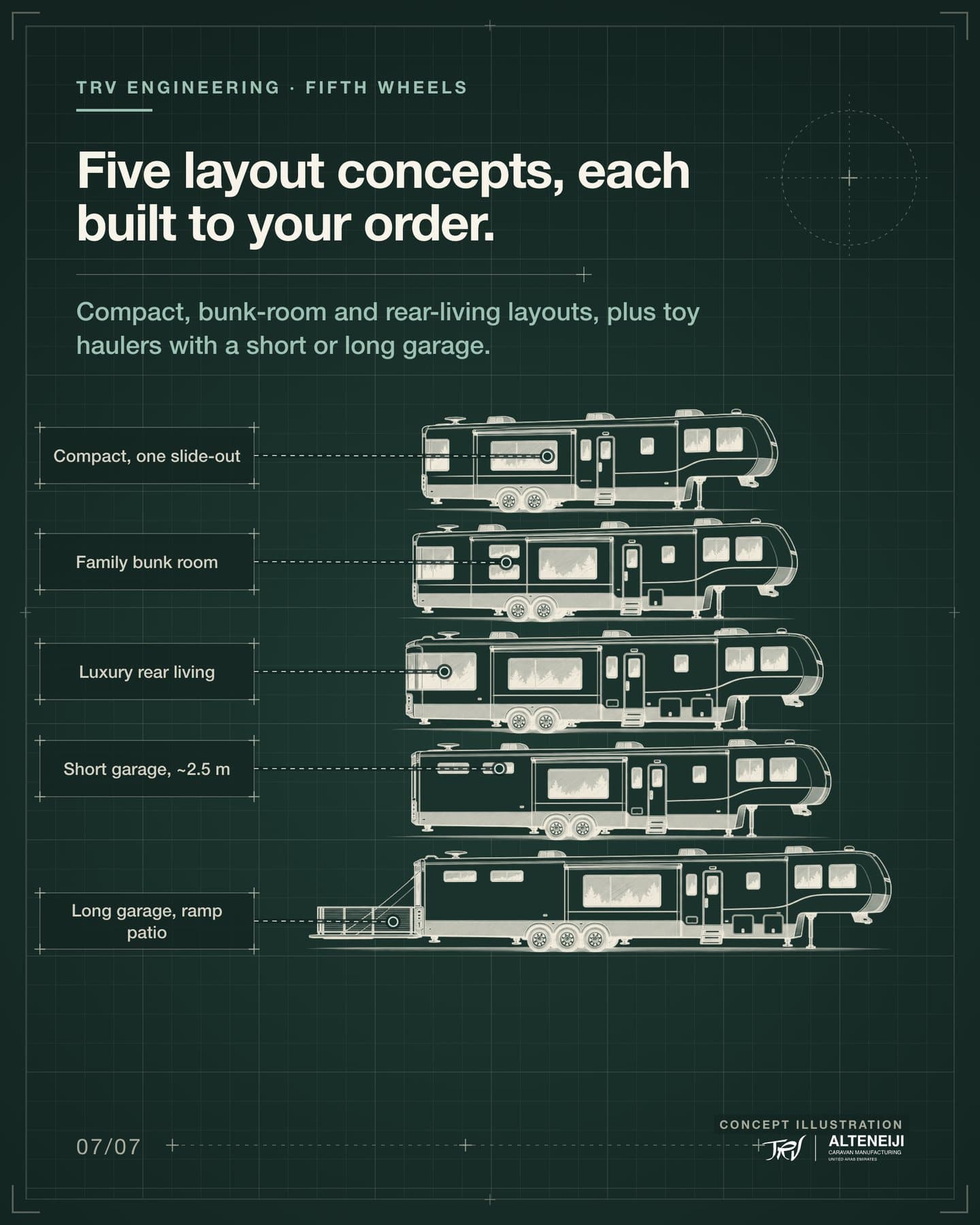 Slide 7 of 7: “Five layout concepts, each built to your order.” Compact, bunk-room and rear-living layouts, plus toy haulers with a short or long garage. Labels: Compact, one slide-out, Family bunk room, Luxury rear living, Short garage, ~2.5 m, Long garage, ramp patio.