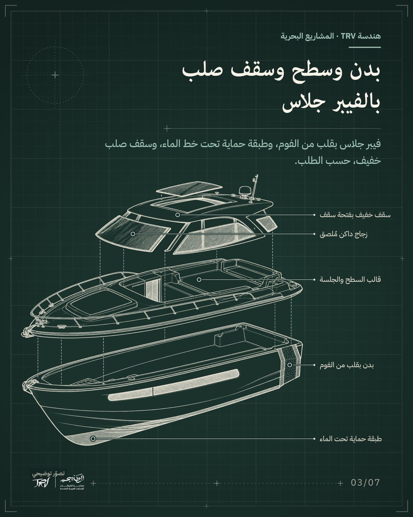 الشريحة 3 من 7: «بدن وسطح وسقف صلب بالفيبر جلاس». فيبر جلاس بقلب من الفوم، وطبقة حماية تحت خط الماء، وسقف صلب خفيف، حسب الطلب. العناوين: بدن بقلب من الفوم، طبقة حماية تحت الماء، قالب السطح والجلسة، سقف خفيف بفتحة سقف، زجاج داكن مُلصق.