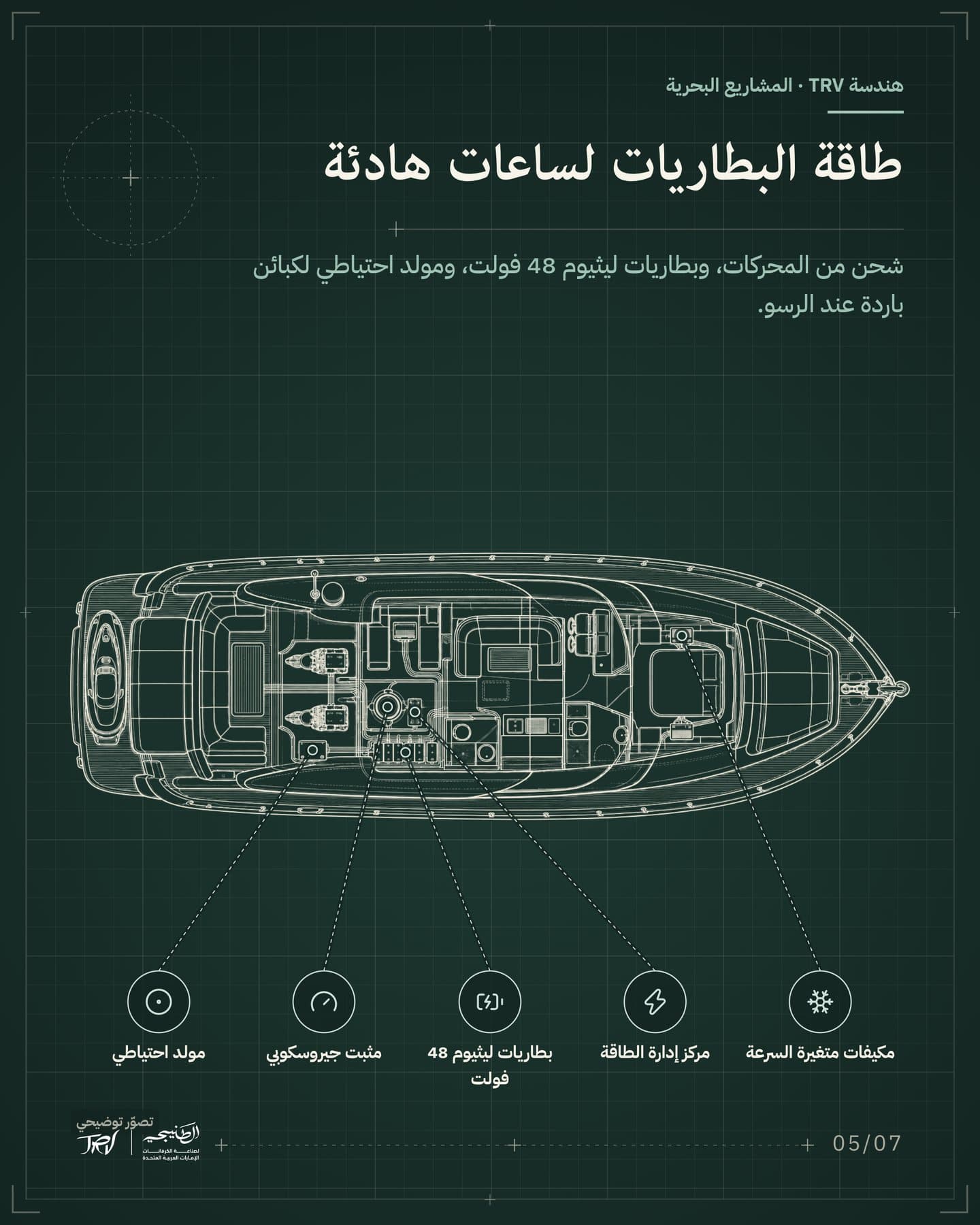 الشريحة 5 من 7: «طاقة البطاريات لساعات هادئة». شحن من المحركات، وبطاريات ليثيوم 48 فولت، ومولد احتياطي لكبائن باردة عند الرسو. العناوين: بطاريات ليثيوم 48 فولت، مركز إدارة الطاقة، مثبت جيروسكوبي، مكيفات متغيرة السرعة، مولد احتياطي.