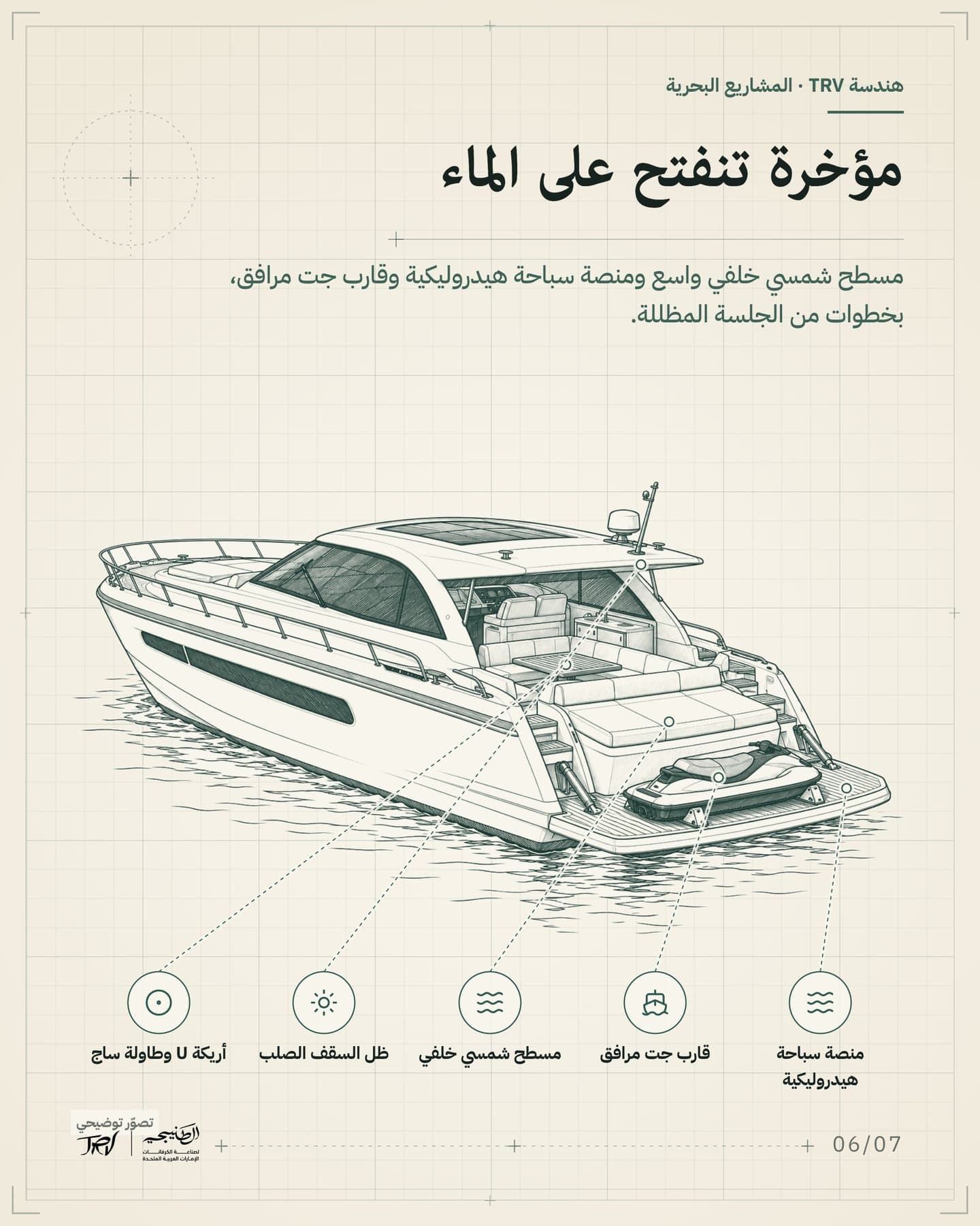 الشريحة 6 من 7: «مؤخرة تنفتح على الماء». مسطح شمسي خلفي واسع ومنصة سباحة هيدروليكية وقارب جت مرافق، بخطوات من الجلسة المظللة. العناوين: مسطح شمسي خلفي، منصة سباحة هيدروليكية، قارب جت مرافق، أريكة U وطاولة ساج، ظل السقف الصلب.