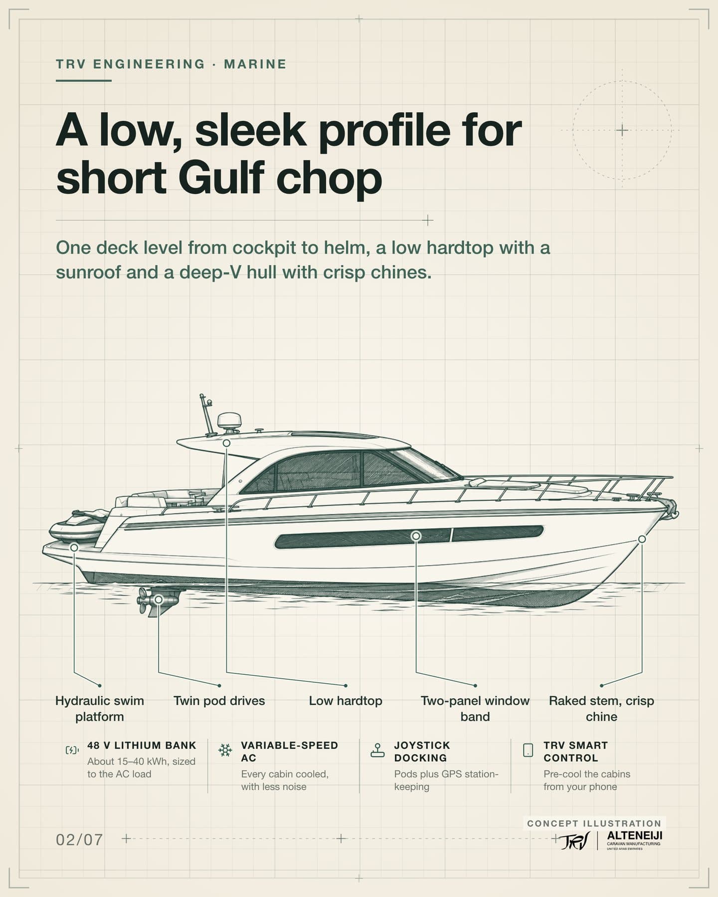 Slide 2 of 7: “A low, sleek profile for short Gulf chop” One deck level from cockpit to helm, a low hardtop with a sunroof and a deep-V hull with crisp chines. Labels: Low hardtop, Raked stem, crisp chine, Two-panel window band, Twin pod drives, Hydraulic swim platform.