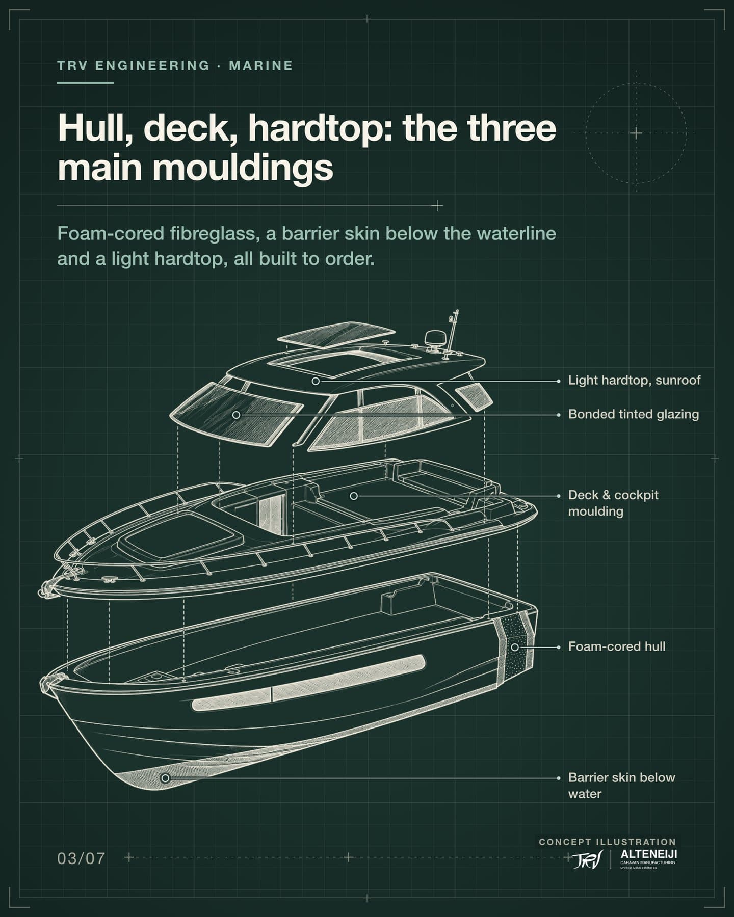 Slide 3 of 7: “Hull, deck, hardtop: the three main mouldings” Foam-cored fibreglass, a barrier skin below the waterline and a light hardtop, all built to order. Labels: Foam-cored hull, Barrier skin below water, Deck & cockpit moulding, Light hardtop, sunroof, Bonded tinted glazing.