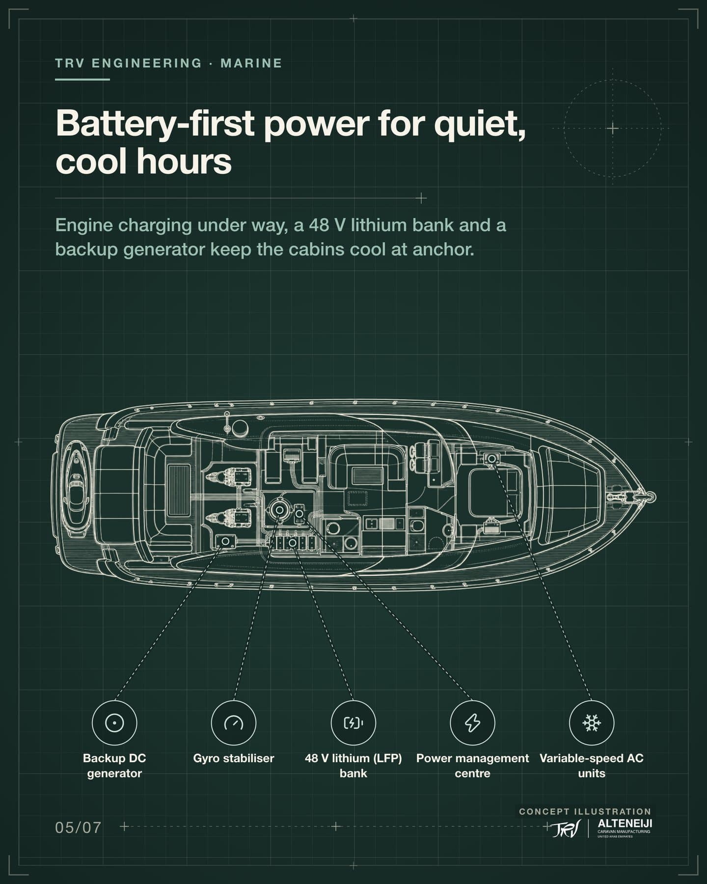 Slide 5 of 7: “Battery-first power for quiet, cool hours” Engine charging under way, a 48 V lithium bank and a backup generator keep the cabins cool at anchor. Labels: 48 V lithium (LFP) bank, Power management centre, Gyro stabiliser, Variable-speed AC units, Backup DC generator.