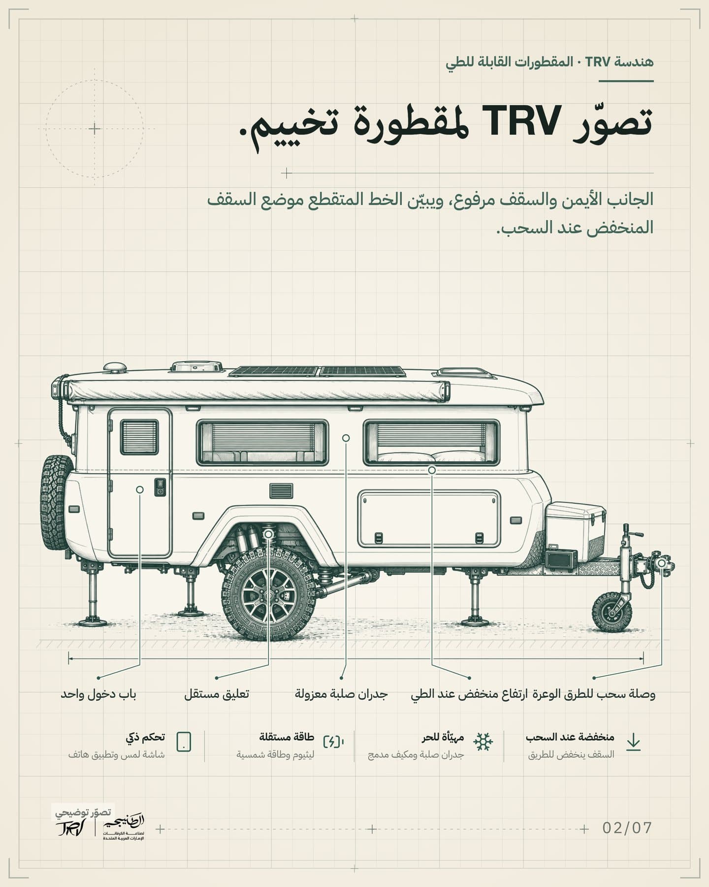 الشريحة 2 من 7: «تصوّر TRV لمقطورة تخييم.». الجانب الأيمن والسقف مرفوع، ويبيّن الخط المتقطع موضع السقف المنخفض عند السحب. العناوين: باب دخول واحد، تعليق مستقل، جدران صلبة معزولة، ارتفاع منخفض عند الطي، وصلة سحب للطرق الوعرة.