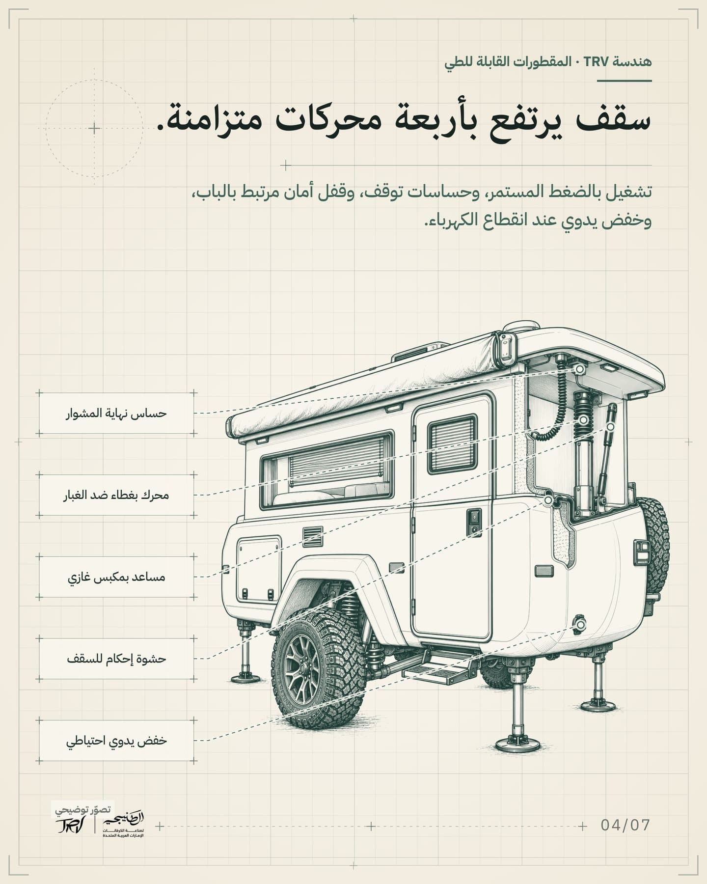الشريحة 4 من 7: «سقف يرتفع بأربعة محركات متزامنة.». تشغيل بالضغط المستمر، وحساسات توقف، وقفل أمان مرتبط بالباب، وخفض يدوي عند انقطاع الكهرباء. العناوين: محرك بغطاء ضد الغبار، مساعد بمكبس غازي، حساس نهاية المشوار، خفض يدوي احتياطي، حشوة إحكام للسقف.