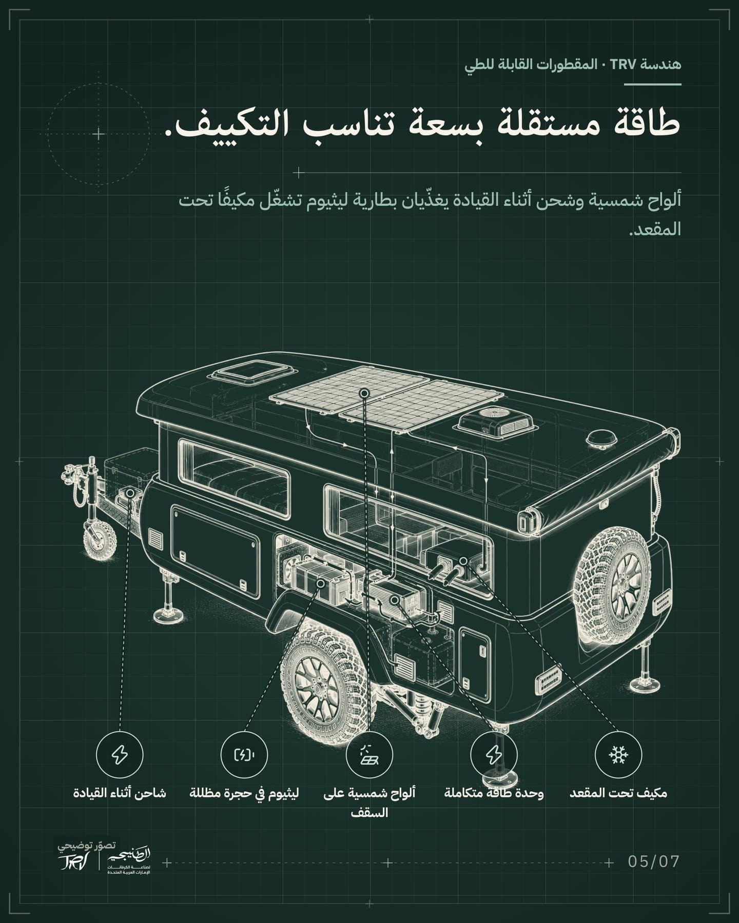 الشريحة 5 من 7: «طاقة مستقلة بسعة تناسب التكييف.». ألواح شمسية وشحن أثناء القيادة يغذّيان بطارية ليثيوم تشغّل مكيفًا تحت المقعد. العناوين: ألواح شمسية على السقف، ليثيوم في حجرة مظللة، وحدة طاقة متكاملة، مكيف تحت المقعد، شاحن أثناء القيادة.