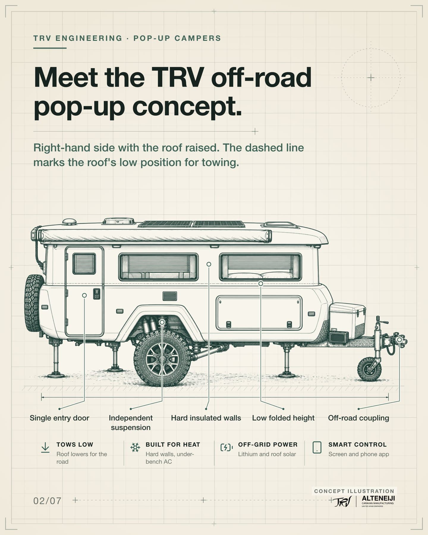 Slide 2 of 7: “Meet the TRV off-road pop-up concept.” Right-hand side with the roof raised. The dashed line marks the roof's low position for towing. Labels: Single entry door, Independent suspension, Hard insulated walls, Low folded height, Off-road coupling.