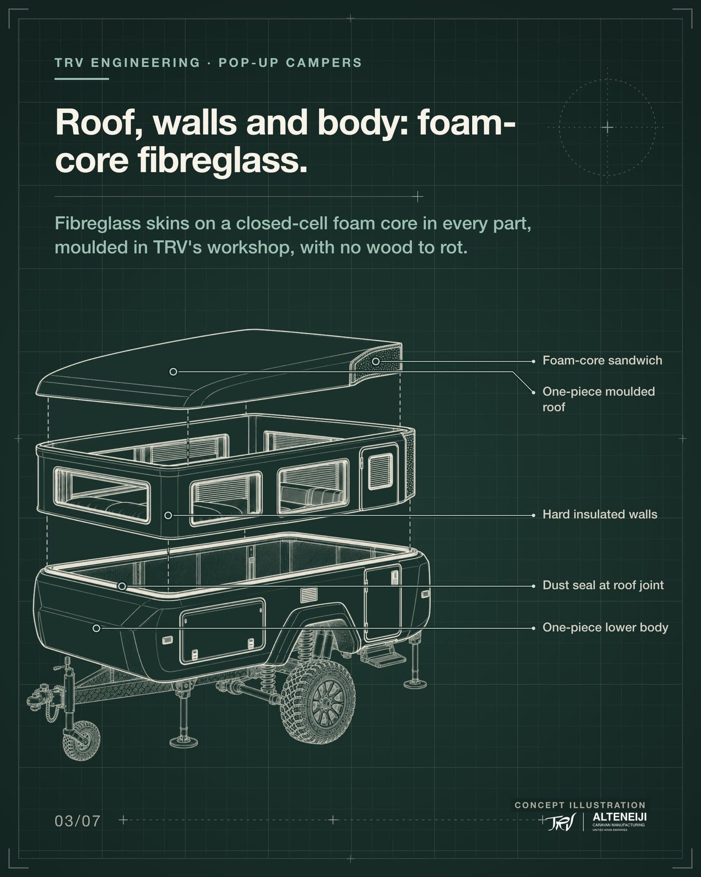 Slide 3 of 7: “Roof, walls and body: foam-core fibreglass.” Fibreglass skins on a closed-cell foam core in every part, moulded in TRV's workshop, with no wood to rot. Labels: One-piece moulded roof, Foam-core sandwich, Hard insulated walls, Dust seal at roof joint, One-piece lower body.