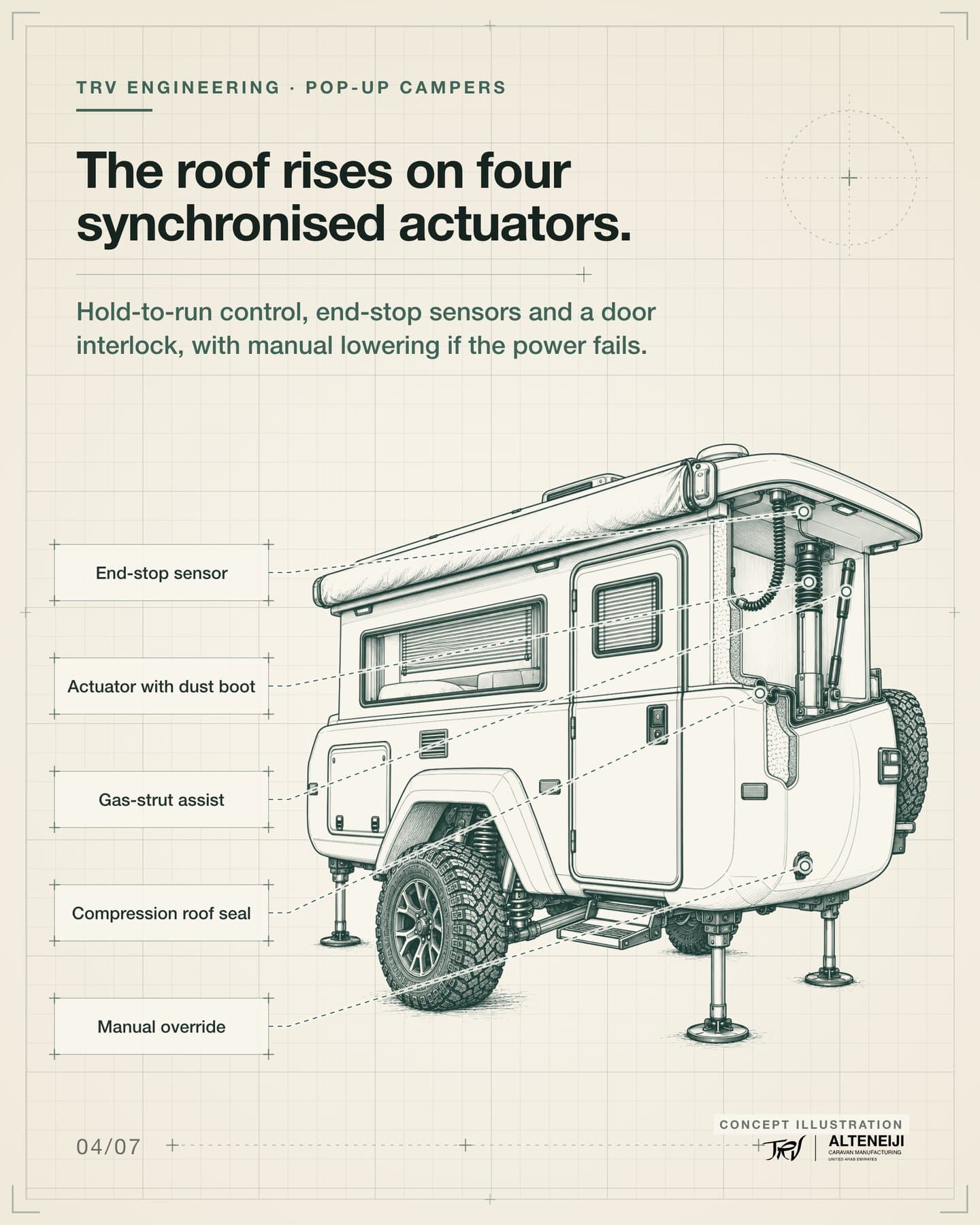 Slide 4 of 7: “The roof rises on four synchronised actuators.” Hold-to-run control, end-stop sensors and a door interlock, with manual lowering if the power fails. Labels: Actuator with dust boot, Gas-strut assist, End-stop sensor, Manual override, Compression roof seal.