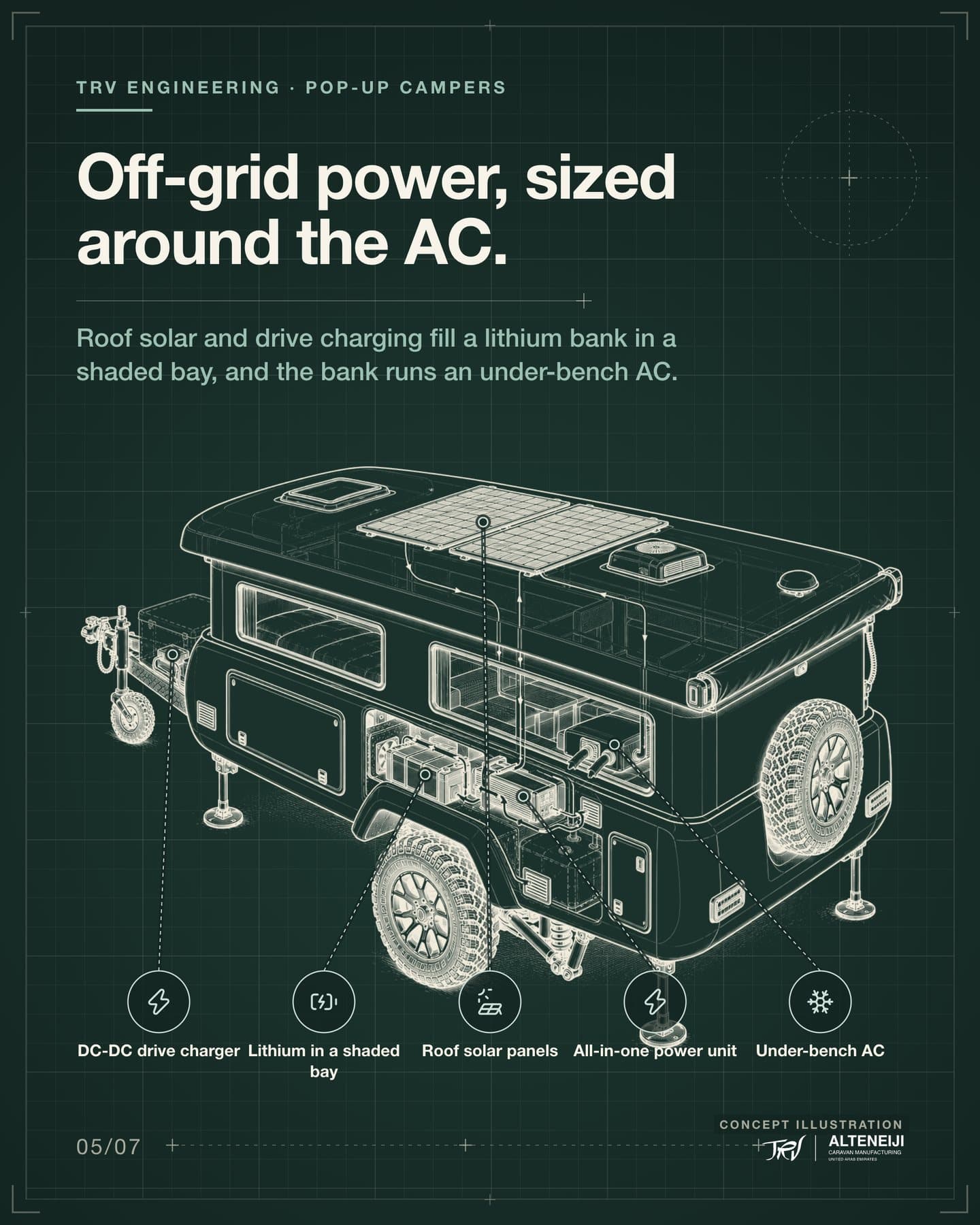 Slide 5 of 7: “Off-grid power, sized around the AC.” Roof solar and drive charging fill a lithium bank in a shaded bay, and the bank runs an under-bench AC. Labels: Roof solar panels, Lithium in a shaded bay, All-in-one power unit, Under-bench AC, DC-DC drive charger.