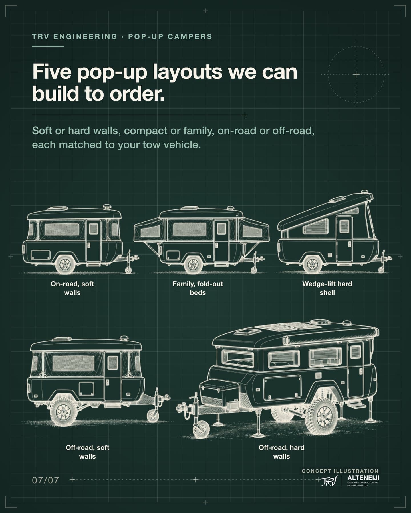 Slide 7 of 7: “Five pop-up layouts we can build to order.” Soft or hard walls, compact or family, on-road or off-road, each matched to your tow vehicle. Labels: On-road, soft walls, Family, fold-out beds, Wedge-lift hard shell, Off-road, soft walls, Off-road, hard walls.