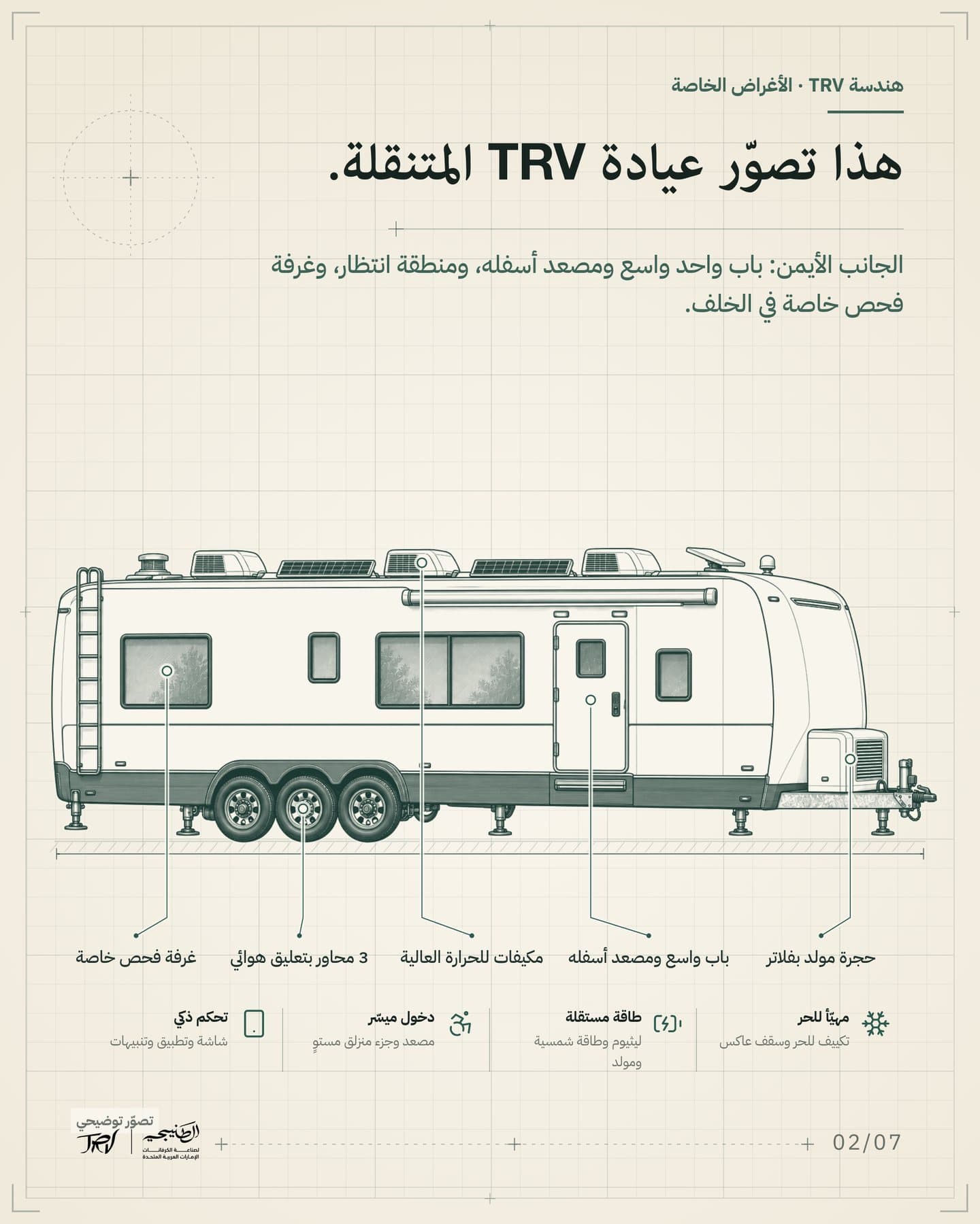 الشريحة 2 من 7: «هذا تصوّر عيادة TRV المتنقلة.». الجانب الأيمن: باب واحد واسع ومصعد أسفله، ومنطقة انتظار، وغرفة فحص خاصة في الخلف. العناوين: غرفة فحص خاصة، 3 محاور بتعليق هوائي، مكيفات للحرارة العالية، باب واسع ومصعد أسفله، حجرة مولد بفلاتر.