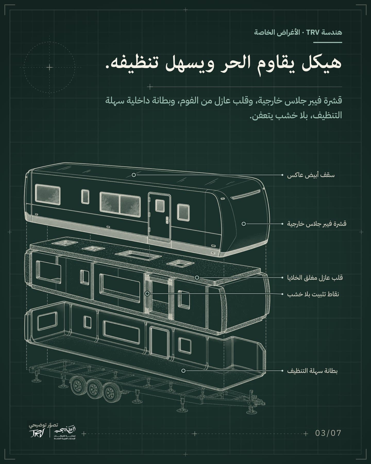 الشريحة 3 من 7: «هيكل يقاوم الحر ويسهل تنظيفه.». قشرة فيبر جلاس خارجية، وقلب عازل من الفوم، وبطانة داخلية سهلة التنظيف، بلا خشب يتعفن. العناوين: سقف أبيض عاكس، قشرة فيبر جلاس خارجية، قلب عازل مغلق الخلايا، نقاط تثبيت بلا خشب، بطانة سهلة التنظيف.