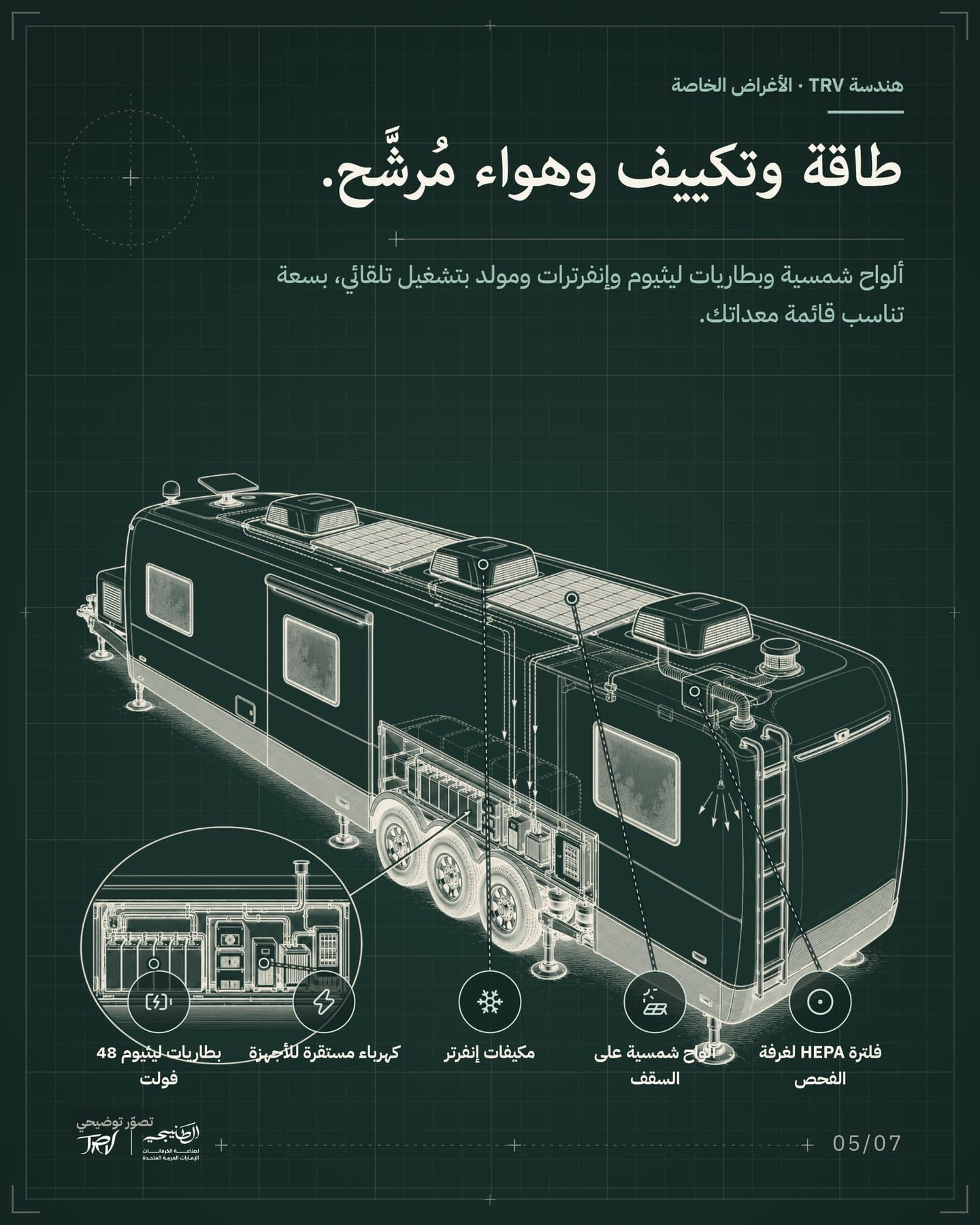 الشريحة 5 من 7: «طاقة وتكييف وهواء مُرشَّح.». ألواح شمسية وبطاريات ليثيوم وإنفرترات ومولد بتشغيل تلقائي، بسعة تناسب قائمة معداتك. العناوين: ألواح شمسية على السقف، مكيفات إنفرتر، بطاريات ليثيوم 48 فولت، كهرباء مستقرة للأجهزة، فلترة HEPA لغرفة الفحص.
