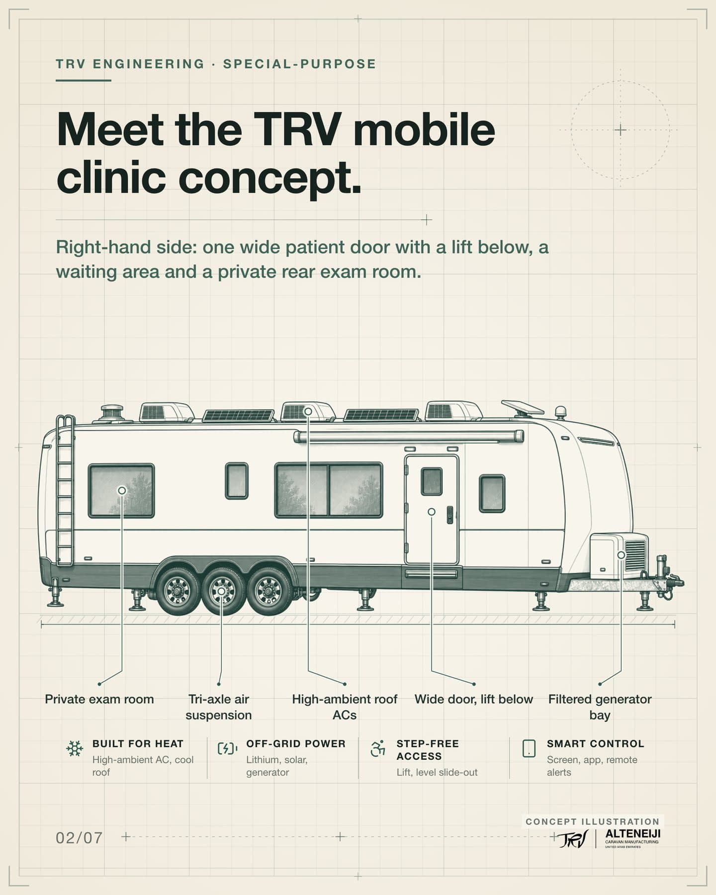 Slide 2 of 7: “Meet the TRV mobile clinic concept.” Right-hand side: one wide patient door with a lift below, a waiting area and a private rear exam room. Labels: Private exam room, Tri-axle air suspension, High-ambient roof ACs, Wide door, lift below, Filtered generator bay.