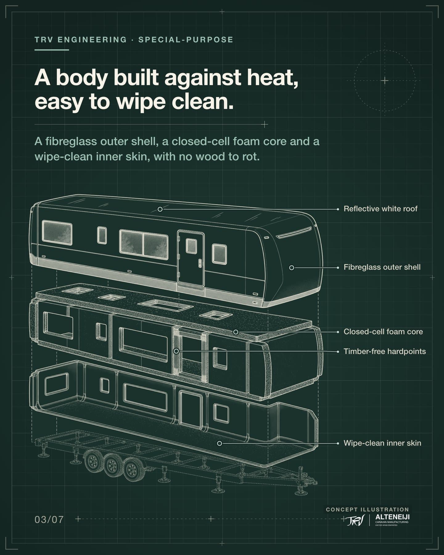 Slide 3 of 7: “A body built against heat, easy to wipe clean.” A fibreglass outer shell, a closed-cell foam core and a wipe-clean inner skin, with no wood to rot. Labels: Reflective white roof, Fibreglass outer shell, Closed-cell foam core, Timber-free hardpoints, Wipe-clean inner skin.