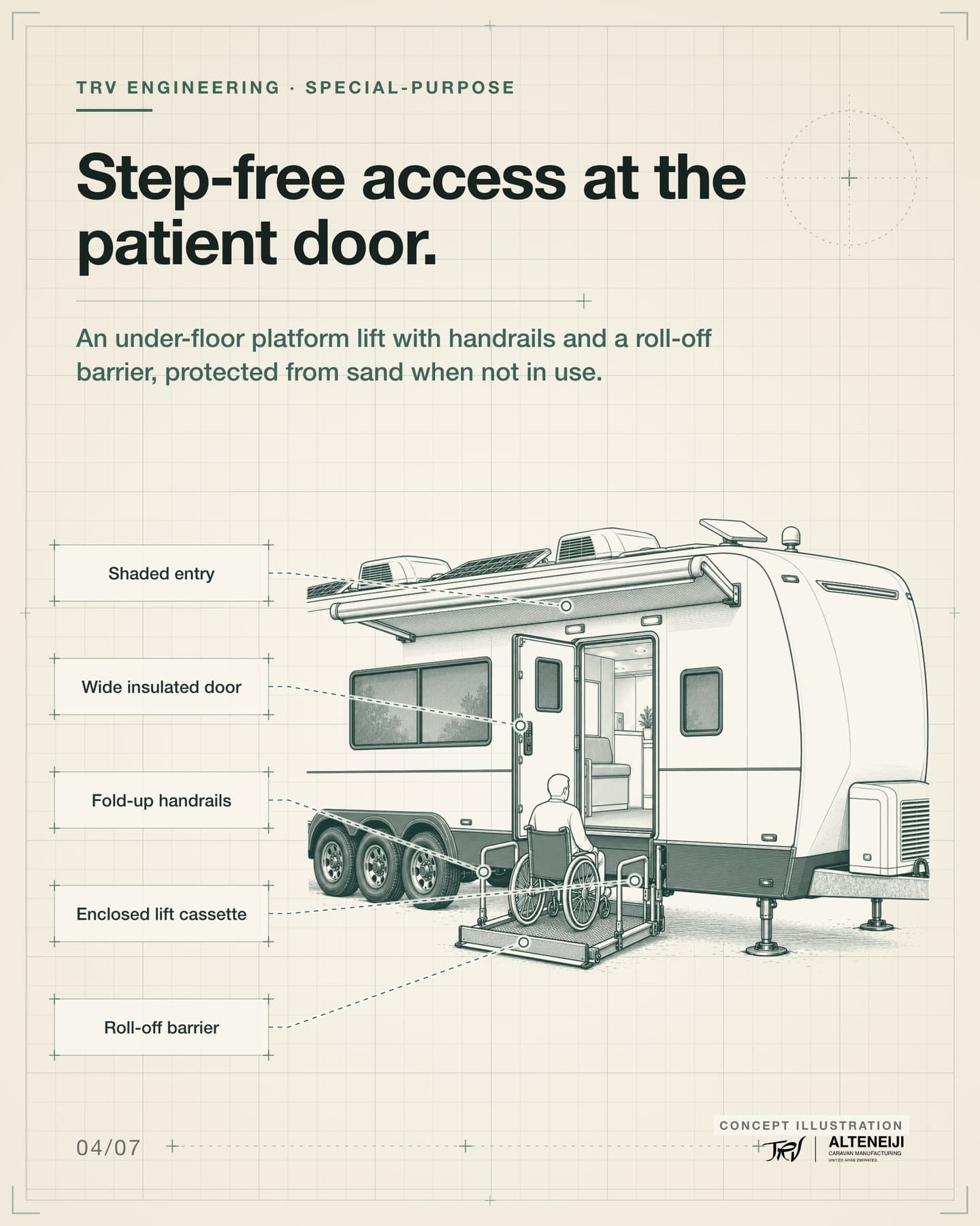 Slide 4 of 7: “Step-free access at the patient door.” An under-floor platform lift with handrails and a roll-off barrier, protected from sand when not in use. Labels: Shaded entry, Wide insulated door, Fold-up handrails, Roll-off barrier, Enclosed lift cassette.