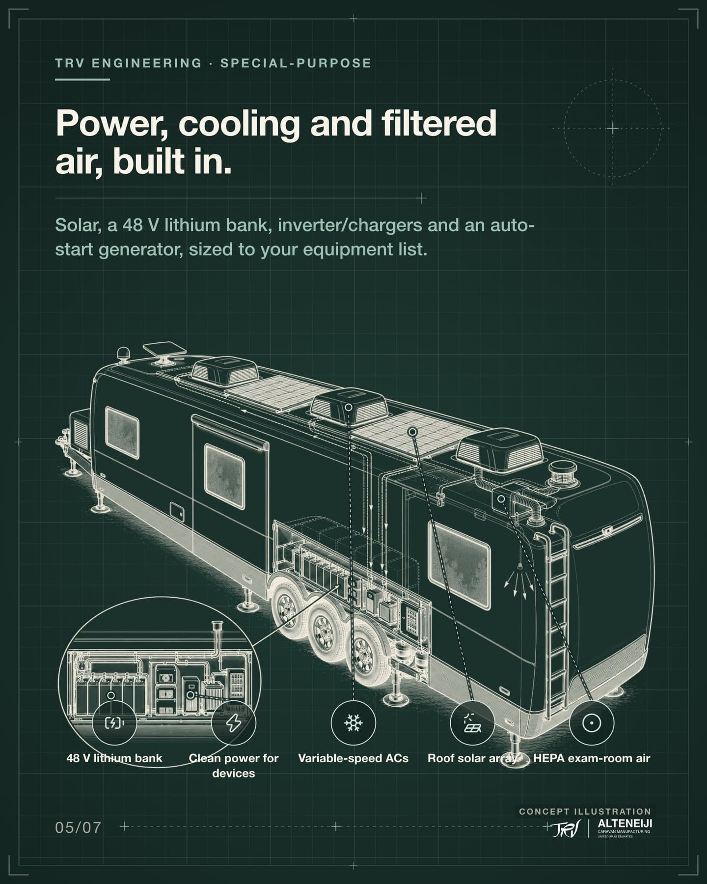 Slide 5 of 7: “Power, cooling and filtered air, built in.” Solar, a 48 V lithium bank, inverter/chargers and an auto-start generator, sized to your equipment list. Labels: Roof solar array, Variable-speed ACs, 48 V lithium bank, Clean power for devices, HEPA exam-room air.