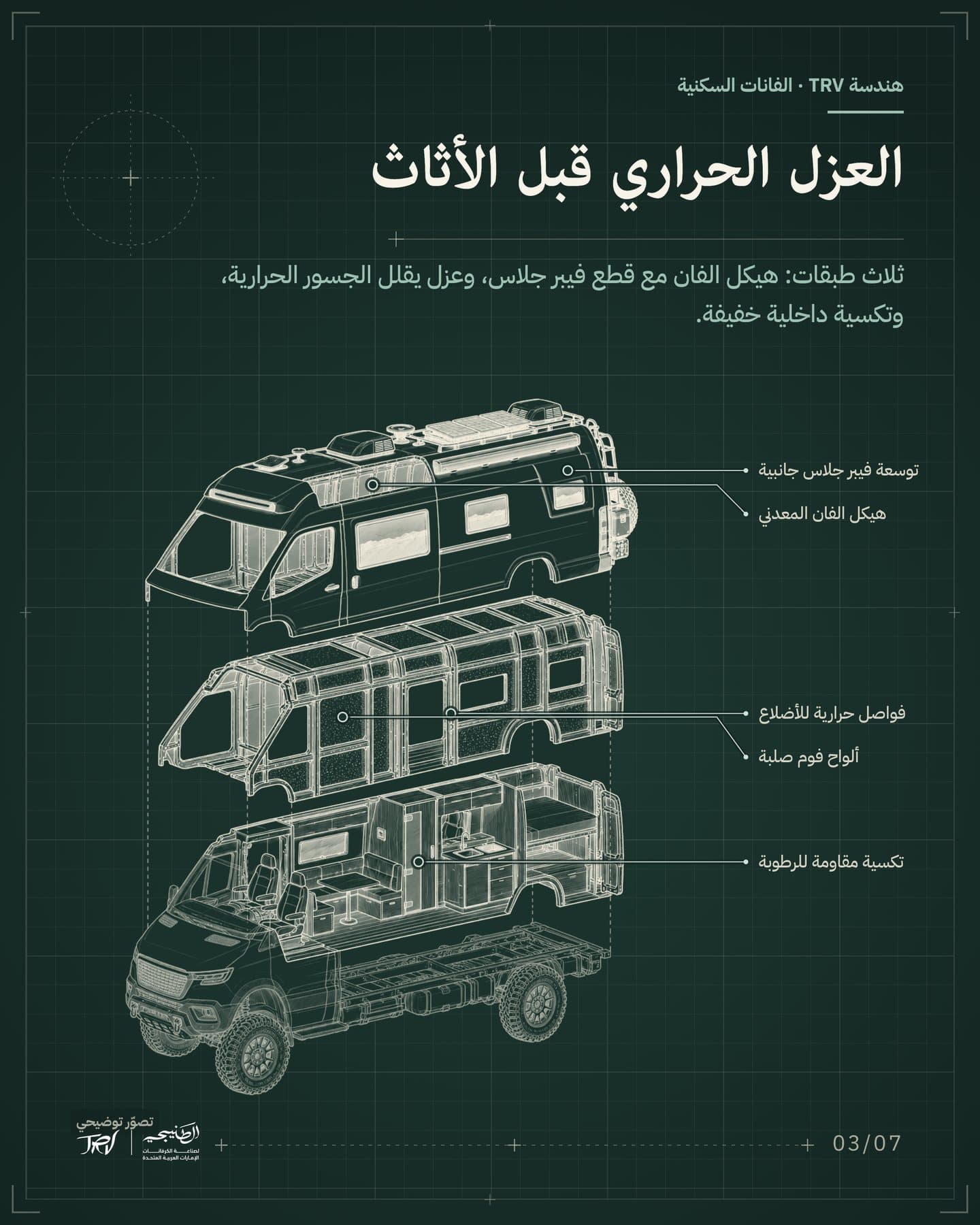 الشريحة 3 من 7: «العزل الحراري قبل الأثاث». ثلاث طبقات: هيكل الفان مع قطع فيبر جلاس، وعزل يقلل الجسور الحرارية، وتكسية داخلية خفيفة. العناوين: هيكل الفان المعدني، توسعة فيبر جلاس جانبية، فواصل حرارية للأضلاع، ألواح فوم صلبة، تكسية مقاومة للرطوبة.