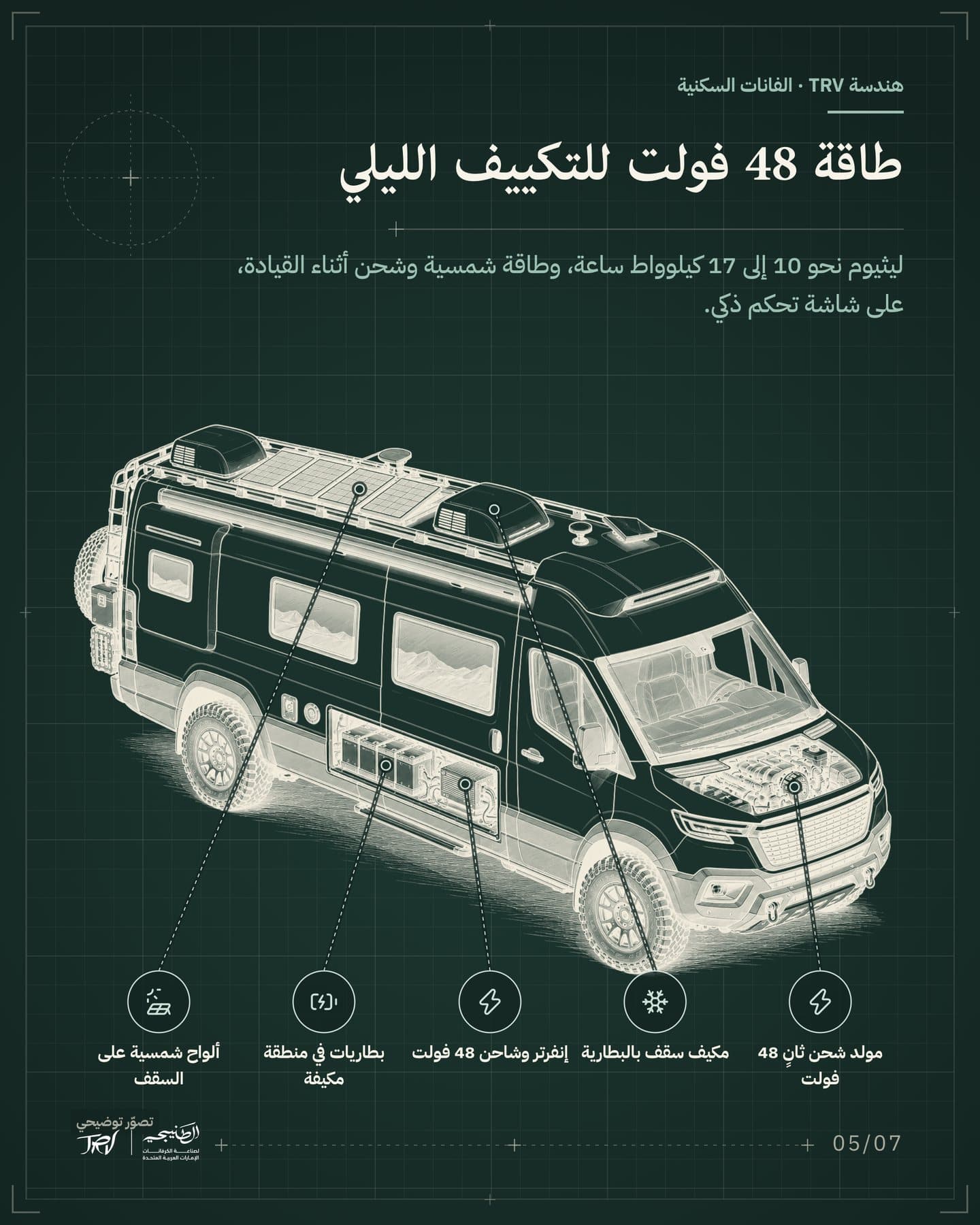 الشريحة 5 من 7: «طاقة 48 فولت للتكييف الليلي». ليثيوم نحو 10 إلى 17 كيلوواط ساعة، وطاقة شمسية وشحن أثناء القيادة، على شاشة تحكم ذكي. العناوين: ألواح شمسية على السقف، مكيف سقف بالبطارية، بطاريات في منطقة مكيفة، إنفرتر وشاحن 48 فولت، مولد شحن ثانٍ 48 فولت.