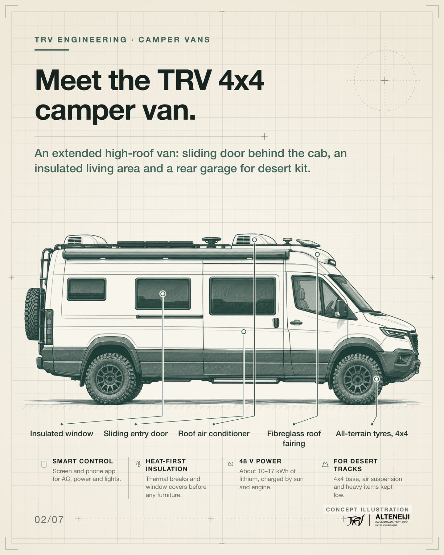 Slide 2 of 7: “Meet the TRV 4x4 camper van.” An extended high-roof van: sliding door behind the cab, an insulated living area and a rear garage for desert kit. Labels: Fibreglass roof fairing, Roof air conditioner, Sliding entry door, Insulated window, All-terrain tyres, 4x4.