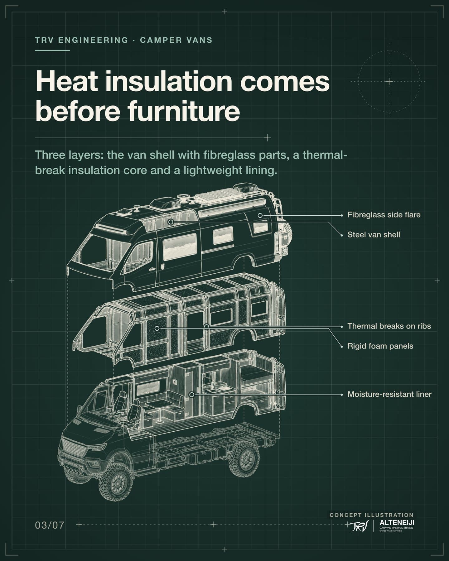Slide 3 of 7: “Heat insulation comes before furniture” Three layers: the van shell with fibreglass parts, a thermal-break insulation core and a lightweight lining. Labels: Steel van shell, Fibreglass side flare, Thermal breaks on ribs, Rigid foam panels, Moisture-resistant liner.