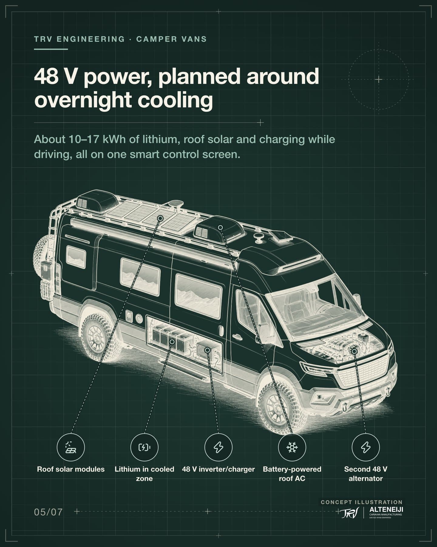 Slide 5 of 7: “48 V power, planned around overnight cooling” About 10–17 kWh of lithium, roof solar and charging while driving, all on one smart control screen. Labels: Roof solar modules, Battery-powered roof AC, Lithium in cooled zone, 48 V inverter/charger, Second 48 V alternator.