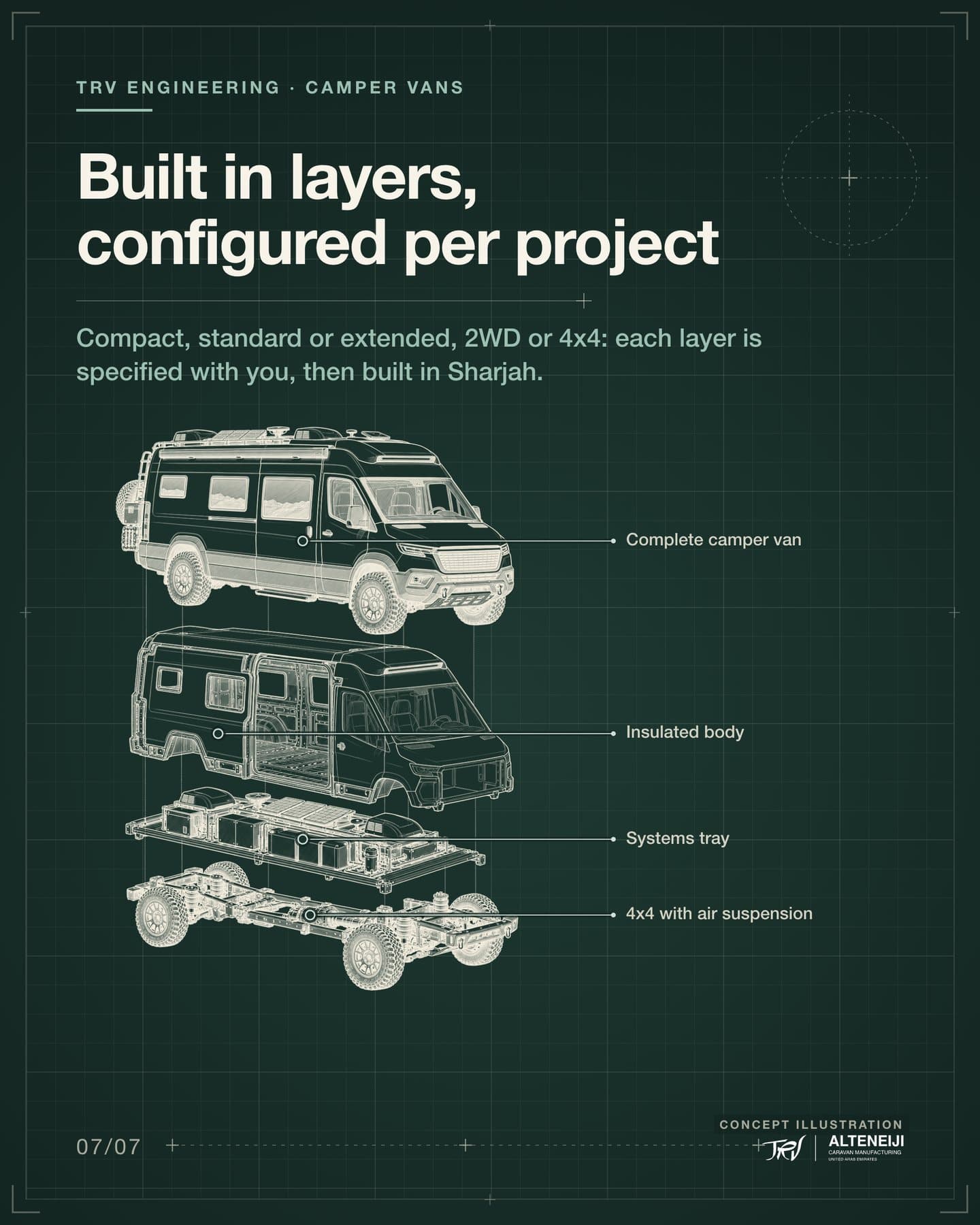 Slide 7 of 7: “Built in layers, configured per project” Compact, standard or extended, 2WD or 4x4: each layer is specified with you, then built in Sharjah. Labels: Complete camper van, Insulated body, Systems tray, 4x4 with air suspension.