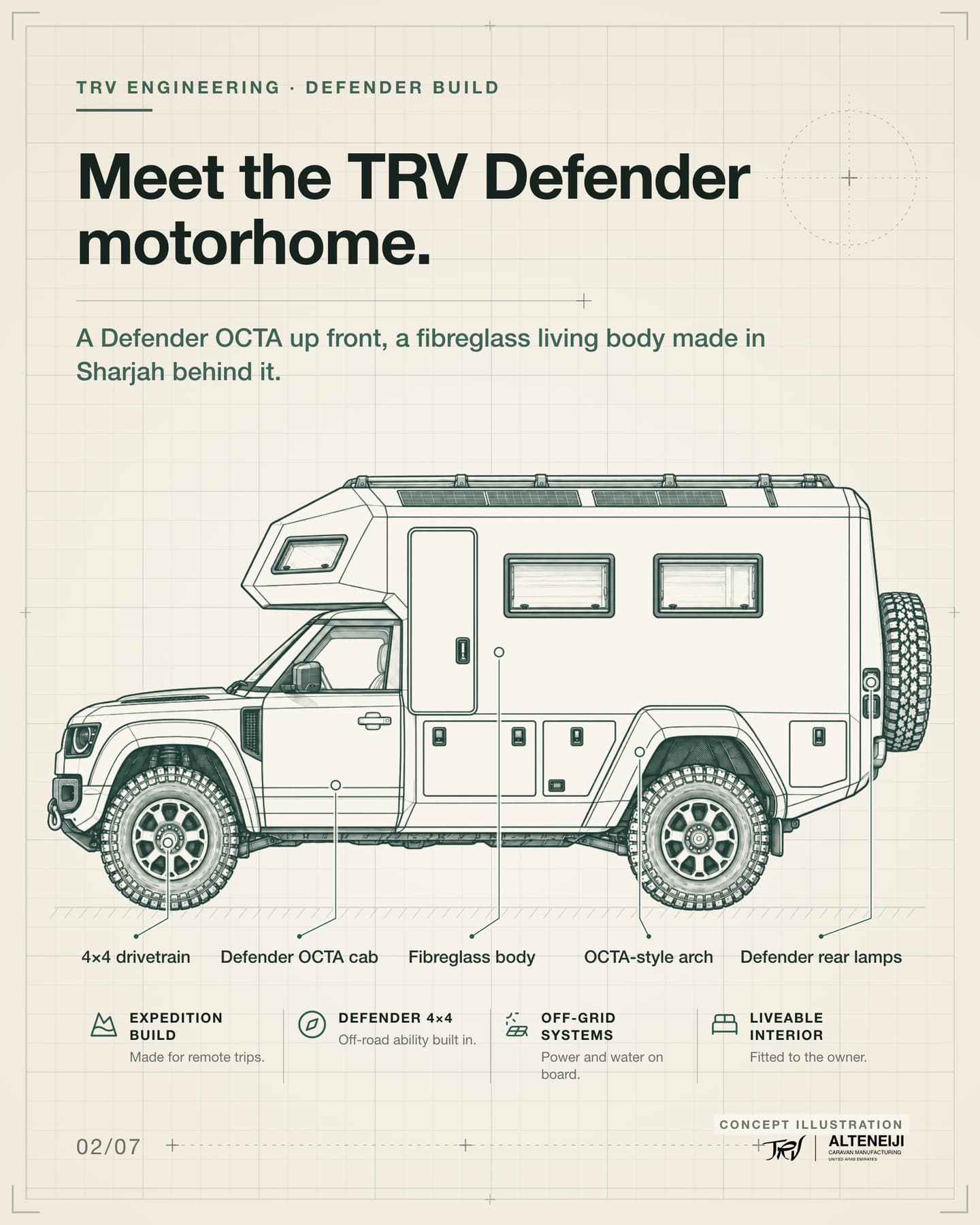 Slide 2: “Meet the TRV Defender motorhome.” Side drawing: a Defender OCTA cab up front and a fibreglass living body made in Sharjah behind it, with its entry door right behind the cab. Labels: 4×4 drivetrain, Defender OCTA cab, fibreglass body, OCTA-style arch, Defender rear lamps.