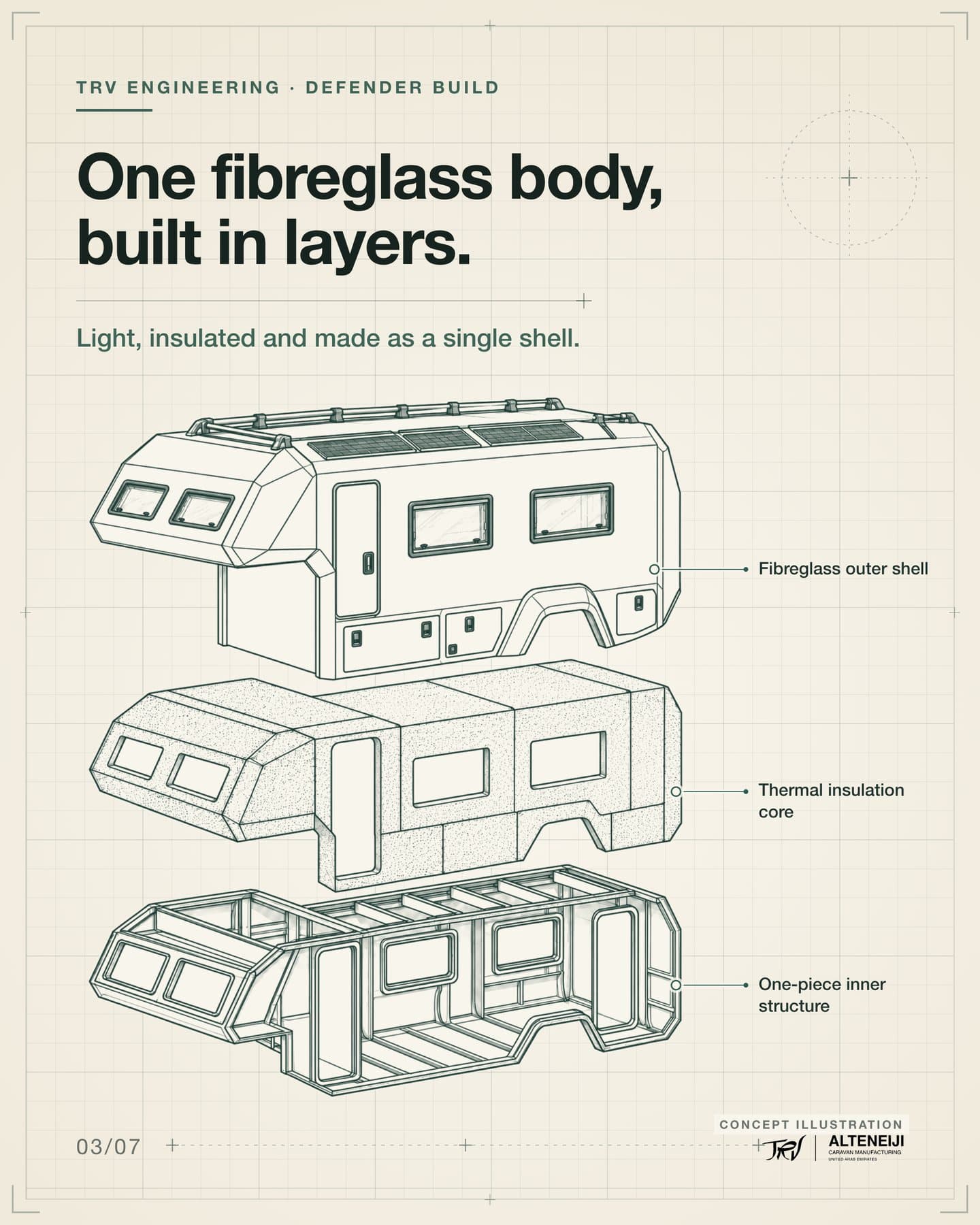 Slide 3: “One fibreglass body, built in layers.” Exploded drawing of the body: fibreglass outer shell, thermal insulation core, one-piece inner structure.