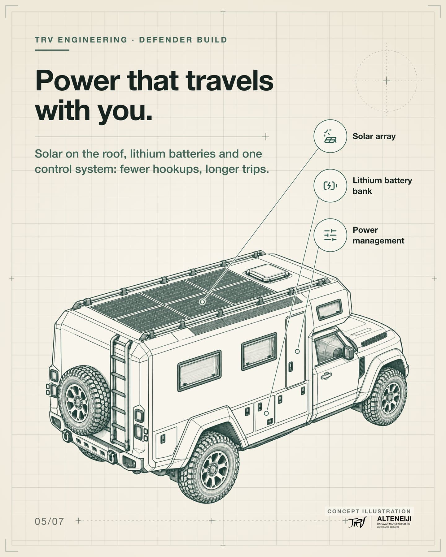 Slide 5: “Power that travels with you.” Roof view: solar array, lithium battery bank, power management.