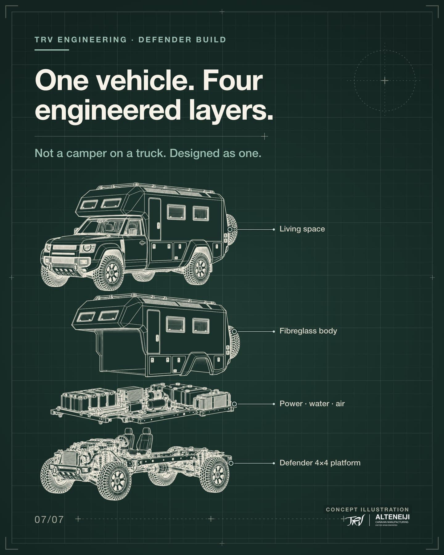 Slide 7: “One vehicle. Four engineered layers.” Exploded stack: living space, fibreglass body, power, water and air systems, Defender 4×4 platform.